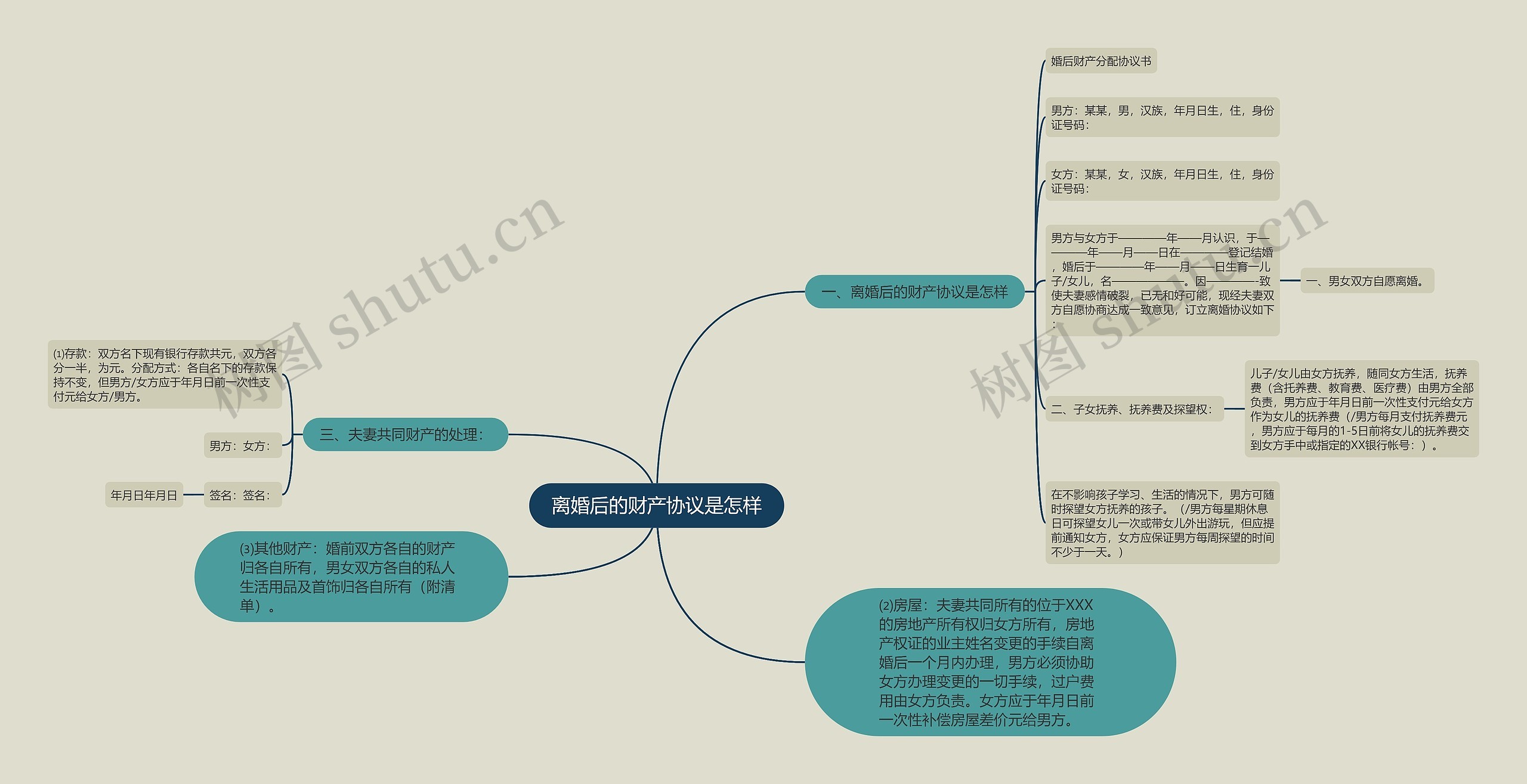 离婚后的财产协议是怎样思维导图