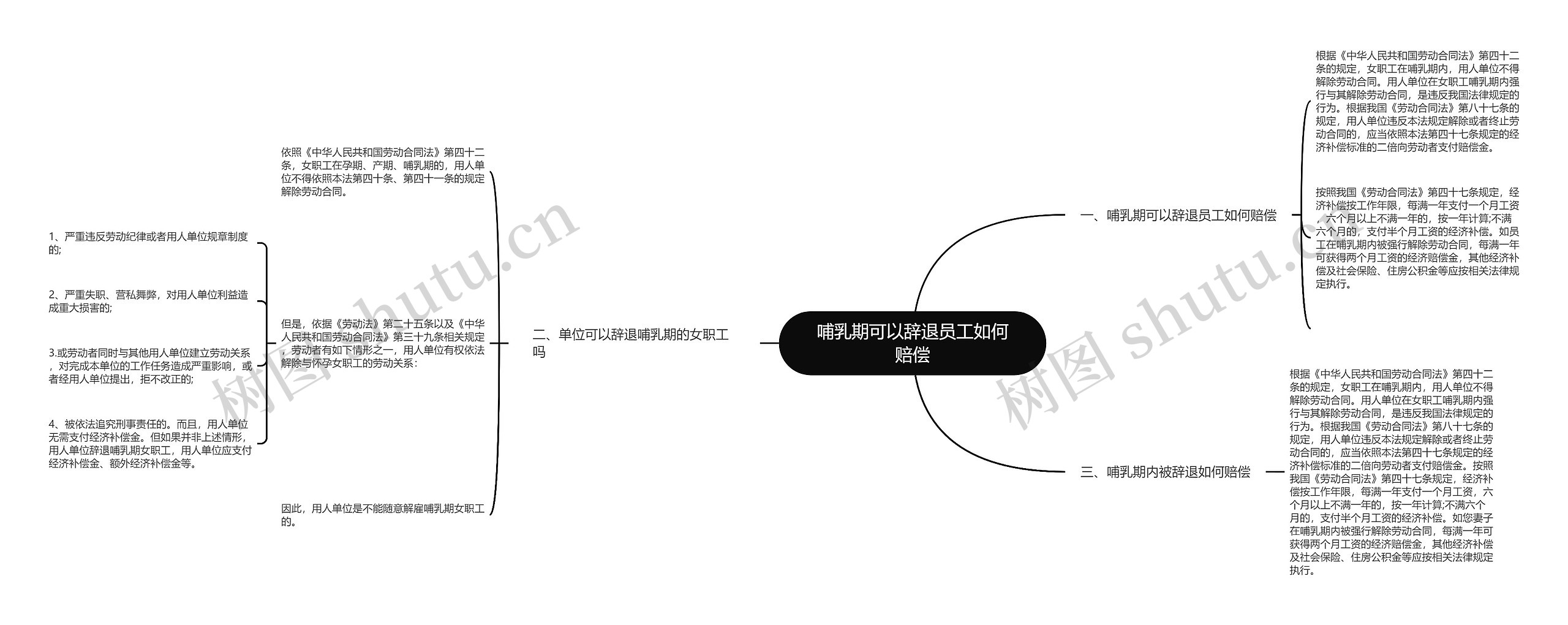 哺乳期可以辞退员工如何赔偿思维导图