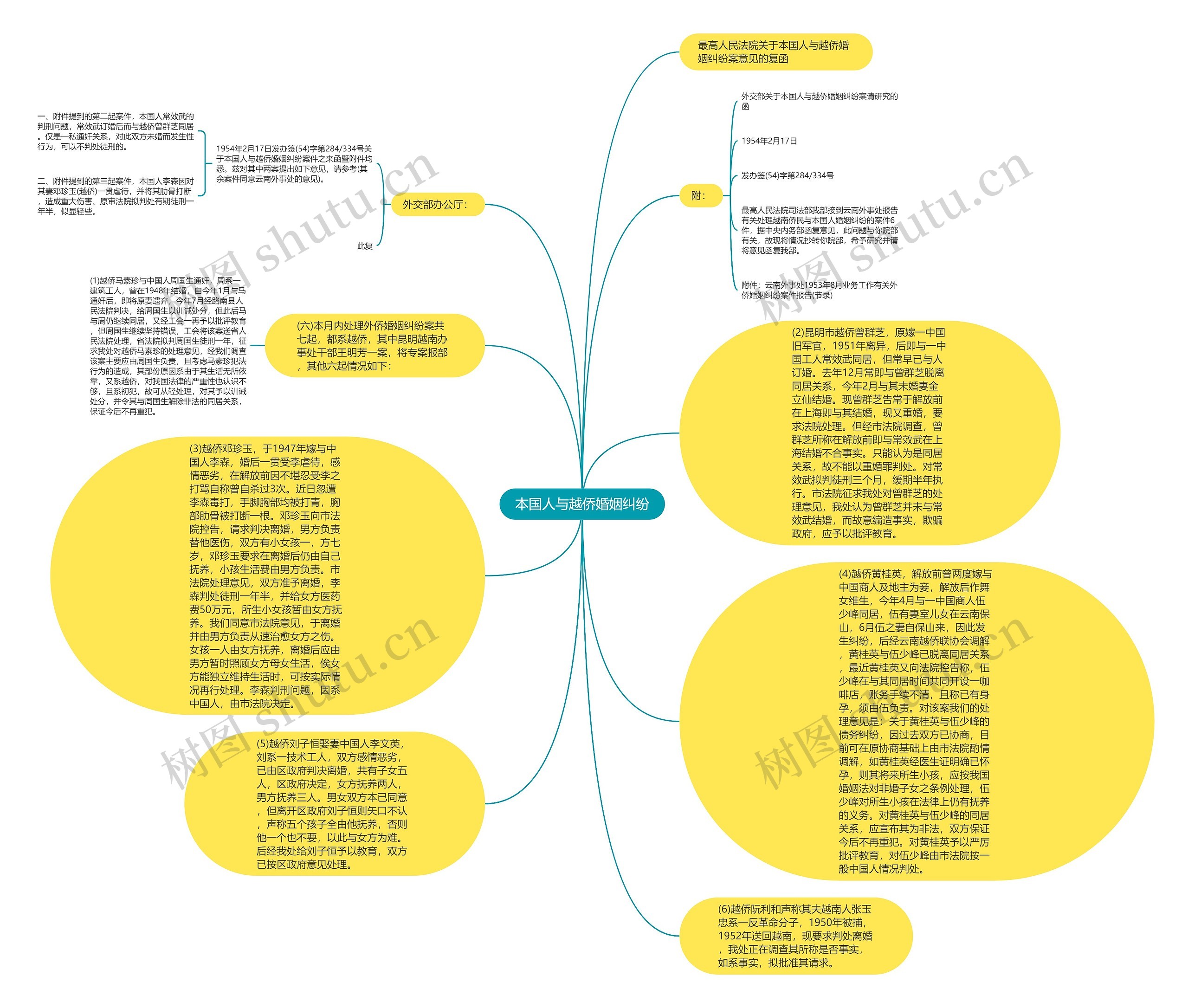 本国人与越侨婚姻纠纷思维导图