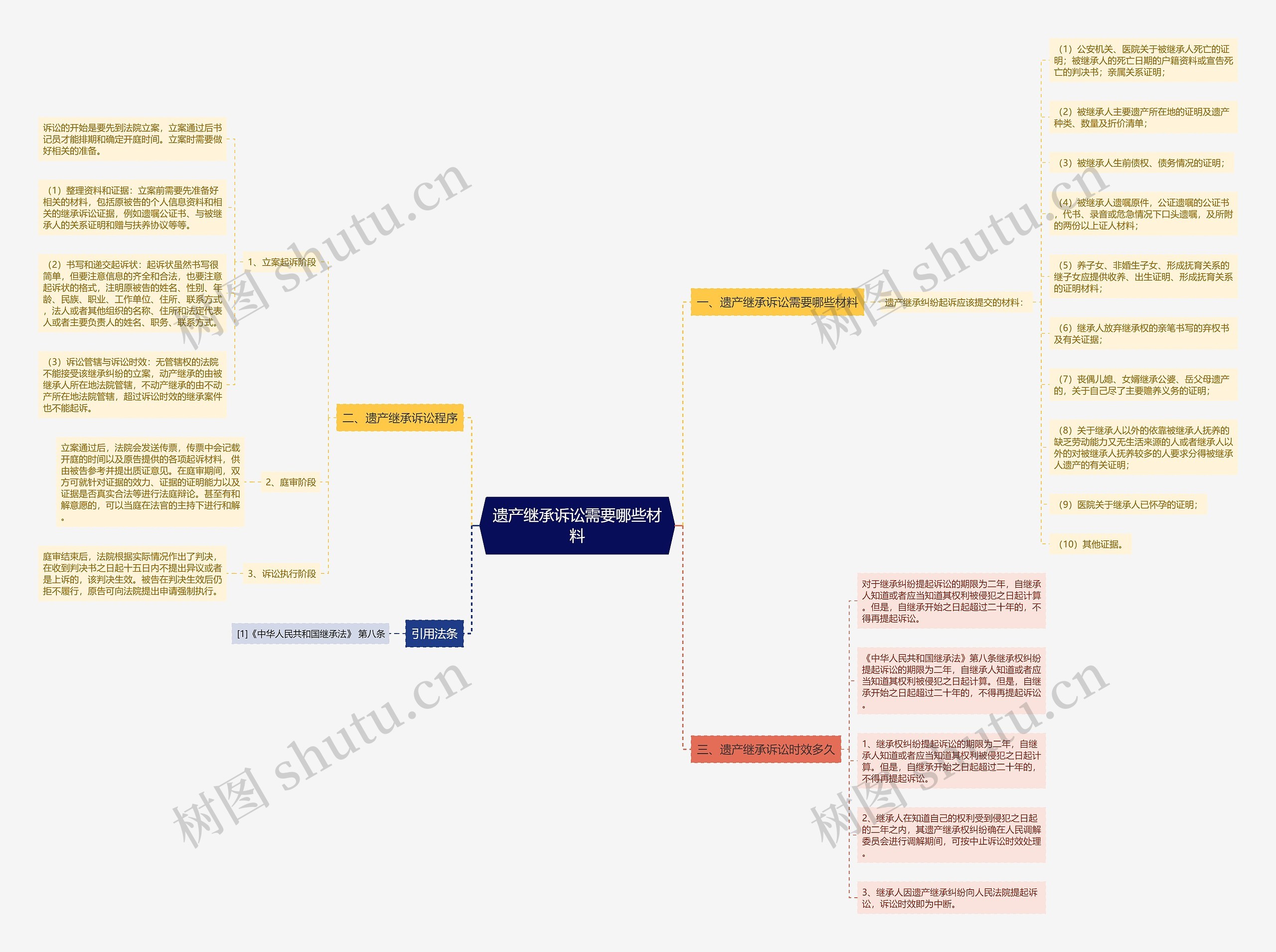 遗产继承诉讼需要哪些材料思维导图
