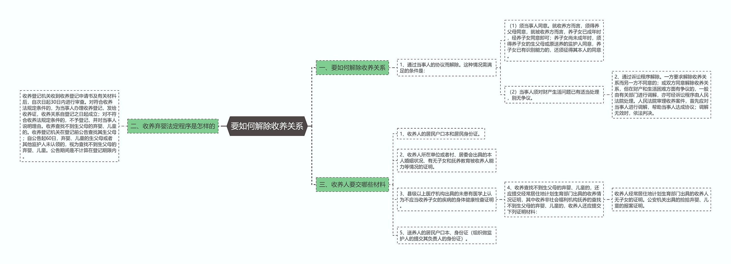 要如何解除收养关系