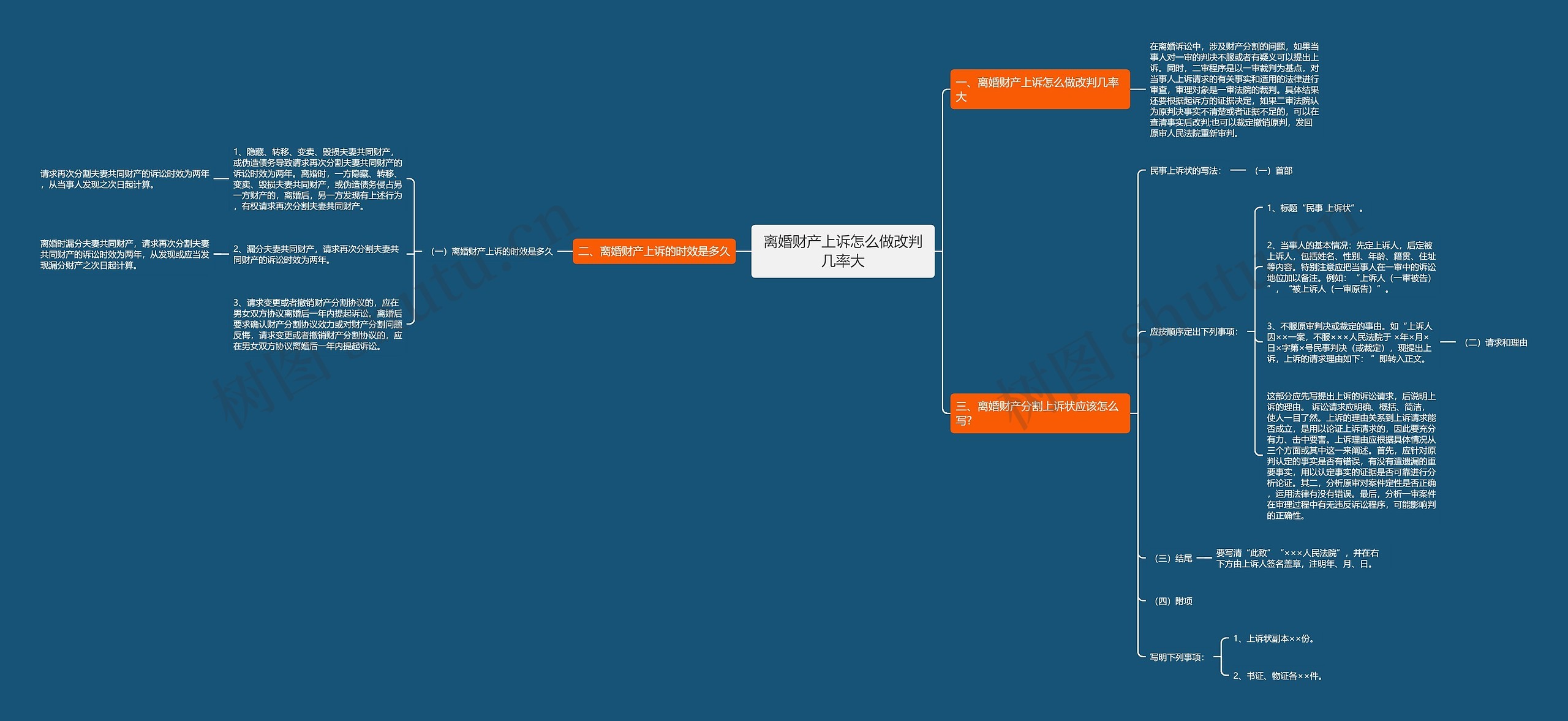 离婚财产上诉怎么做改判几率大思维导图