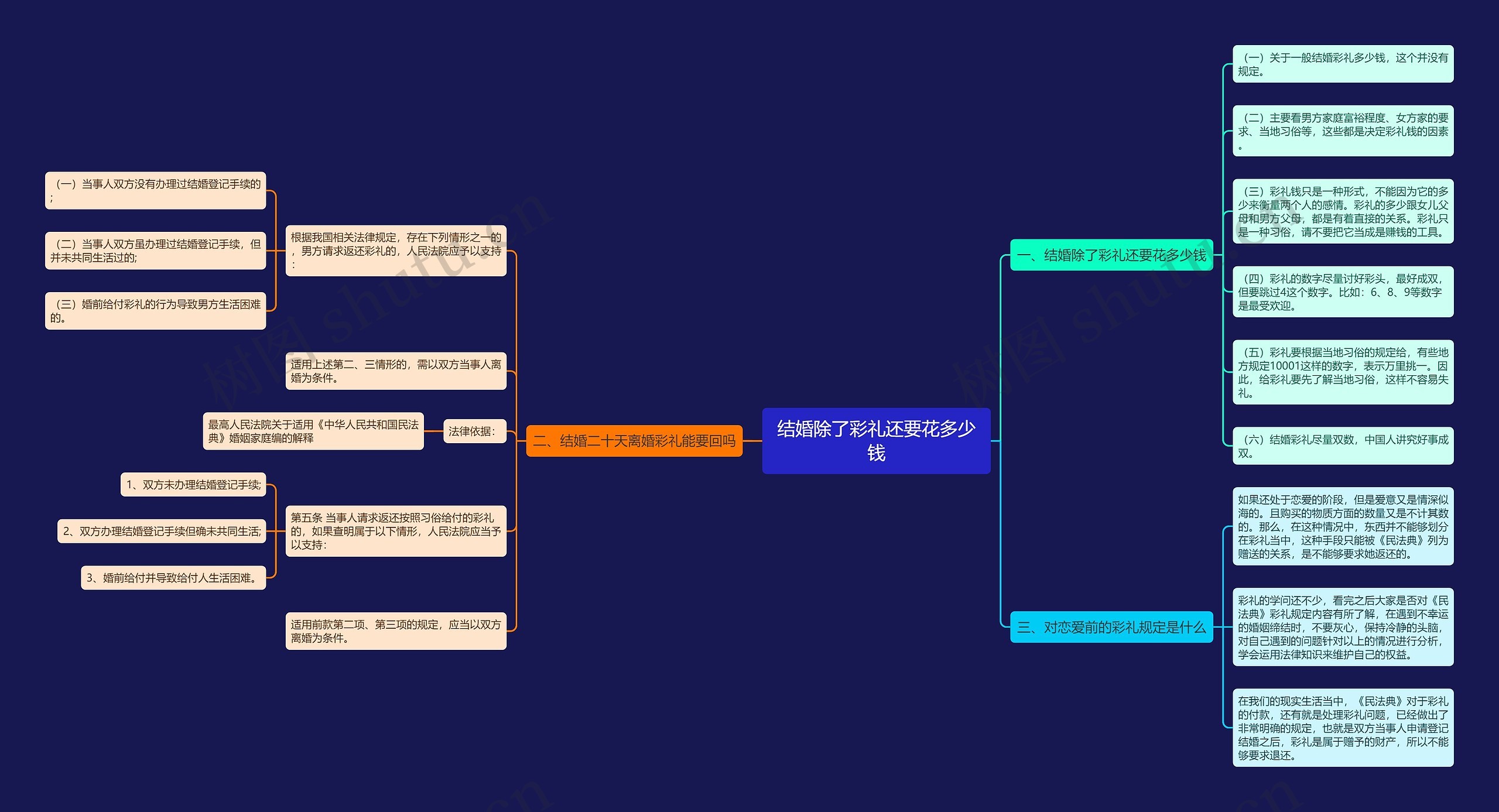 结婚除了彩礼还要花多少钱思维导图