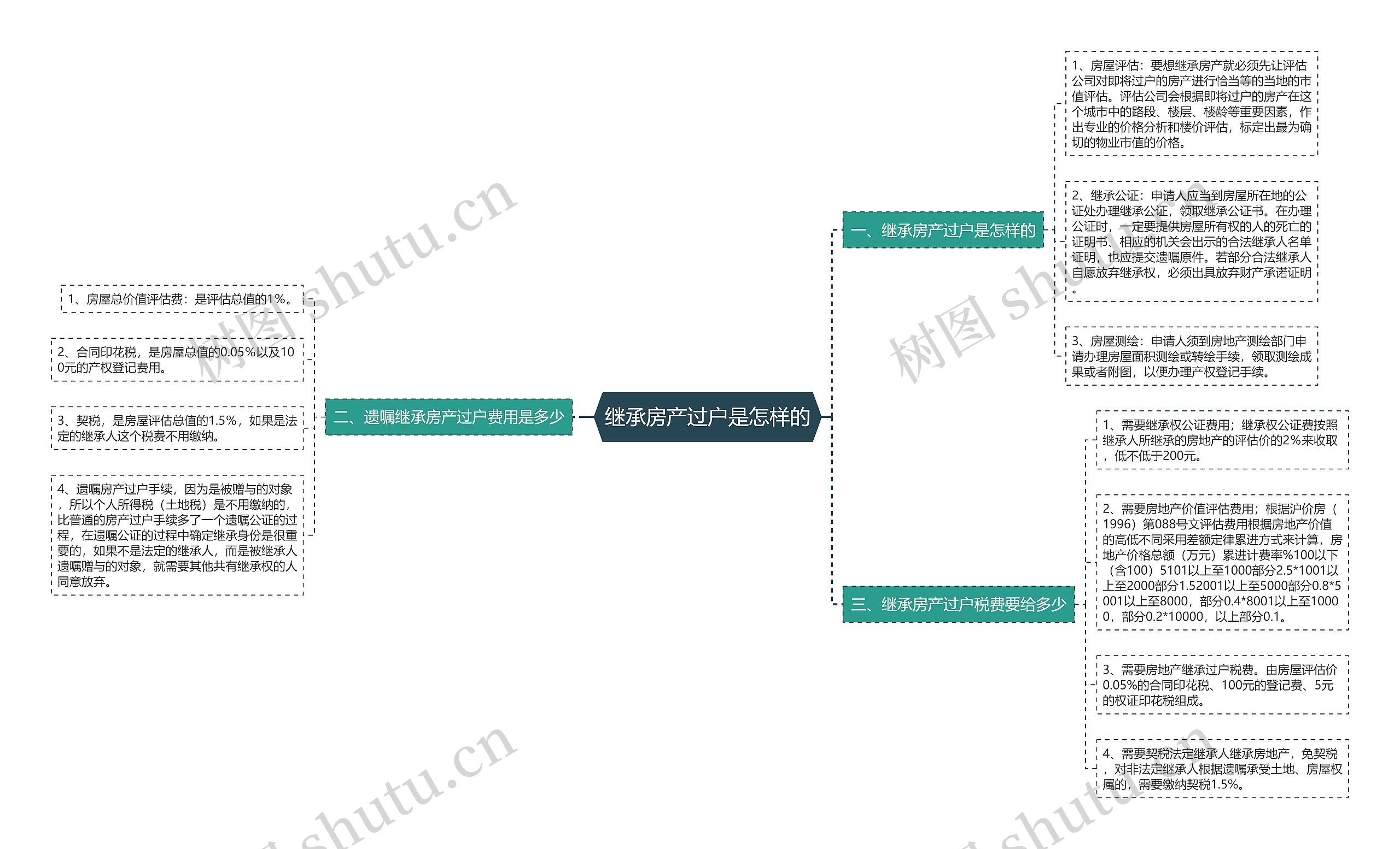 继承房产过户是怎样的思维导图