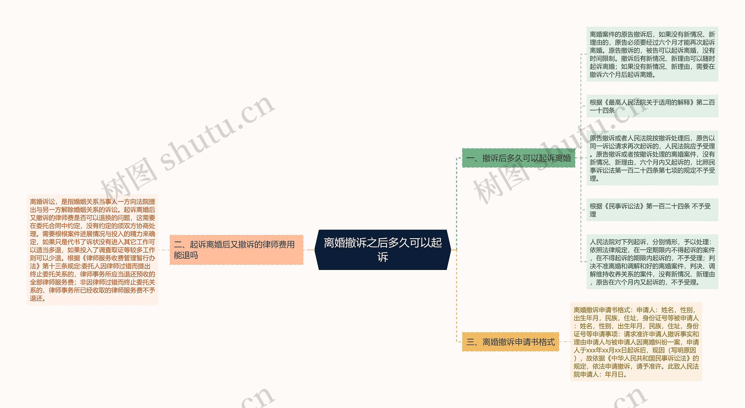 离婚撤诉之后多久可以起诉思维导图