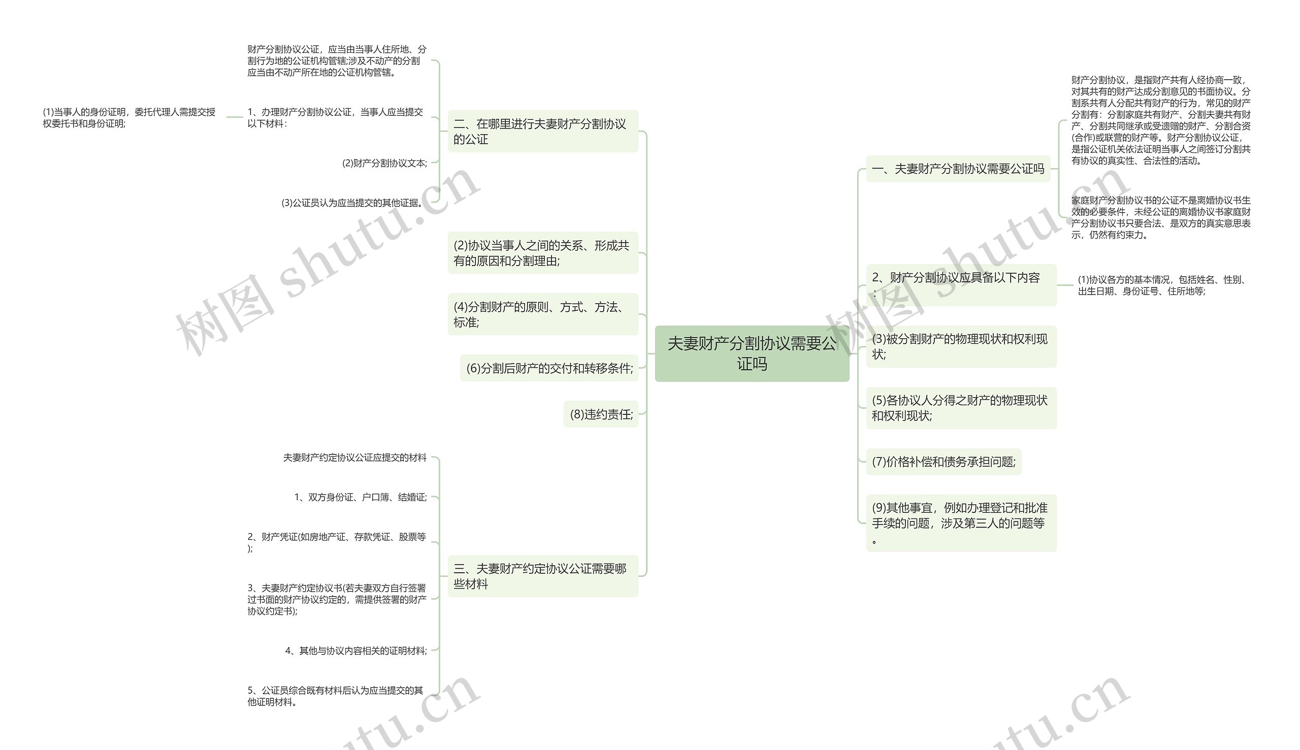 夫妻财产分割协议需要公证吗思维导图
