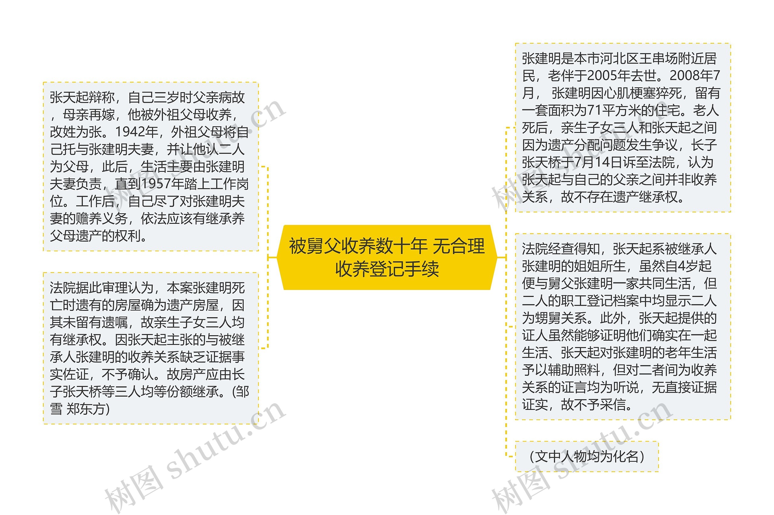 被舅父收养数十年 无合理收养登记手续思维导图