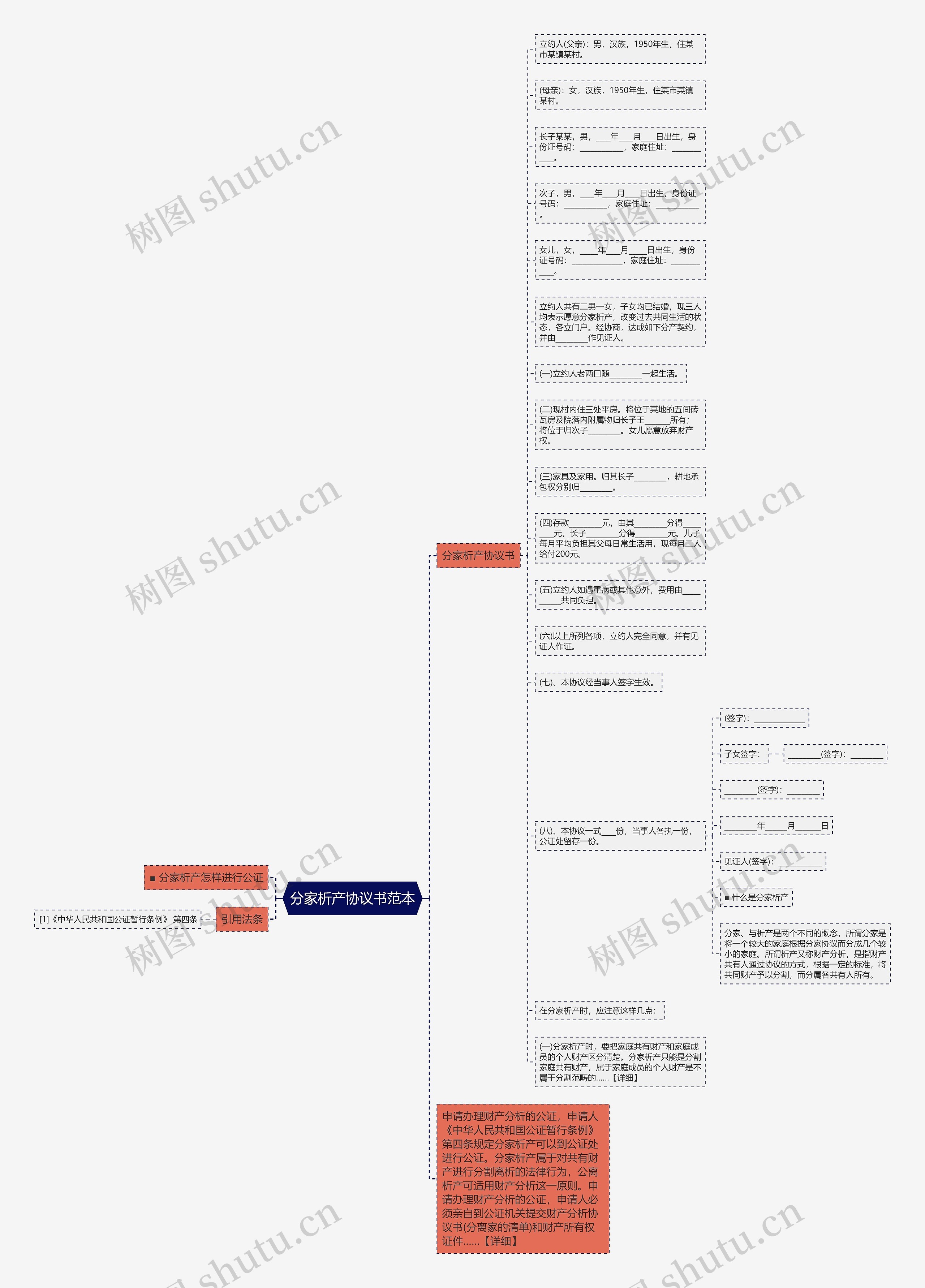 分家析产协议书范本思维导图