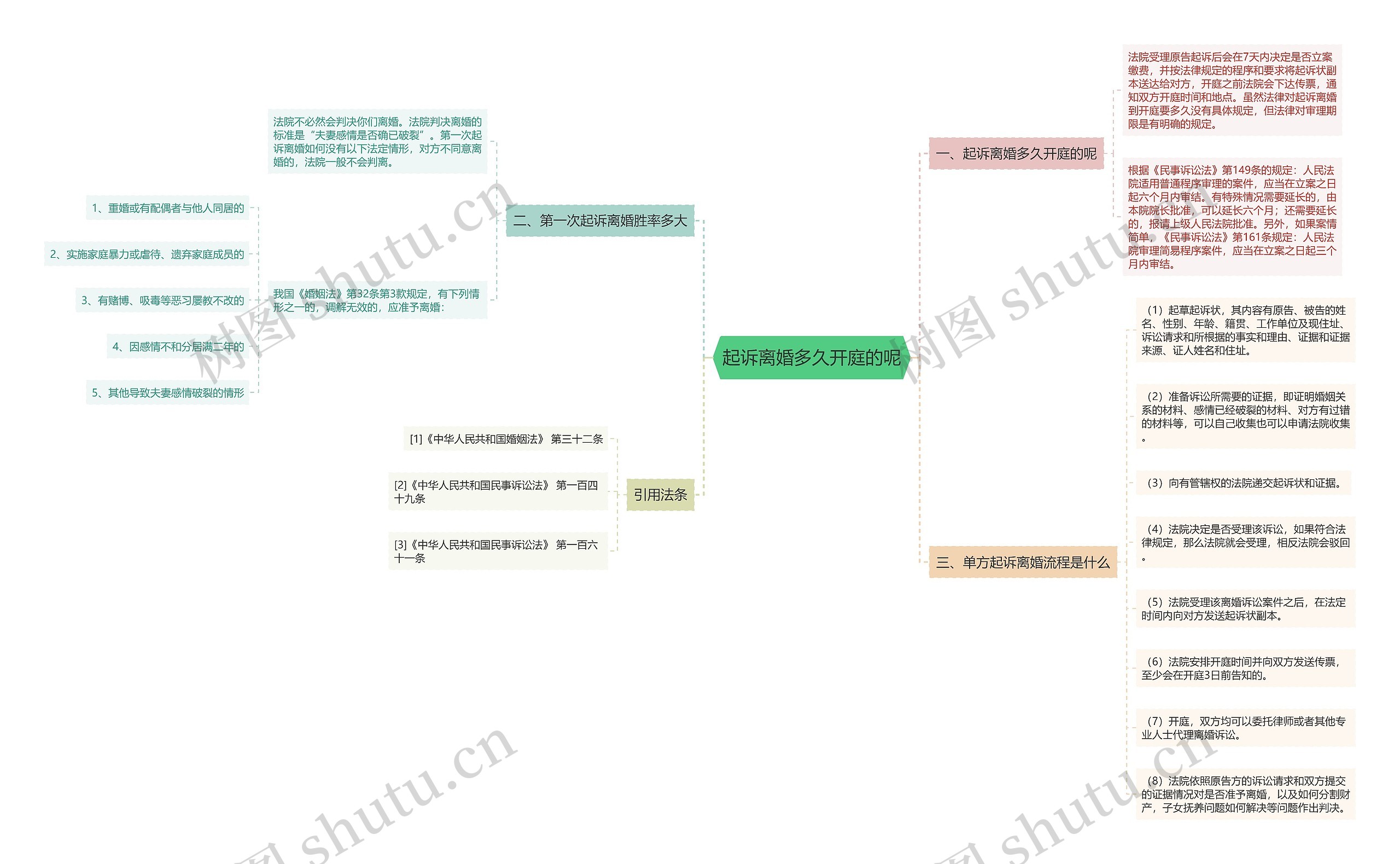 起诉离婚多久开庭的呢思维导图
