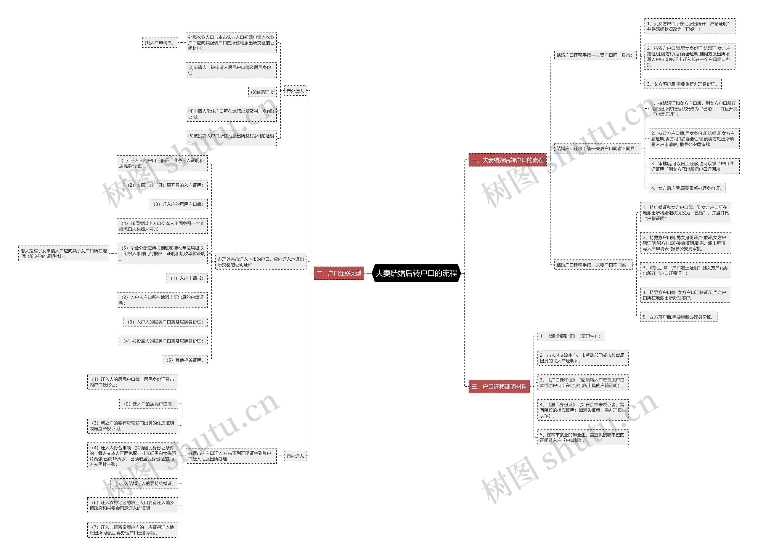 夫妻结婚后转户口的流程思维导图