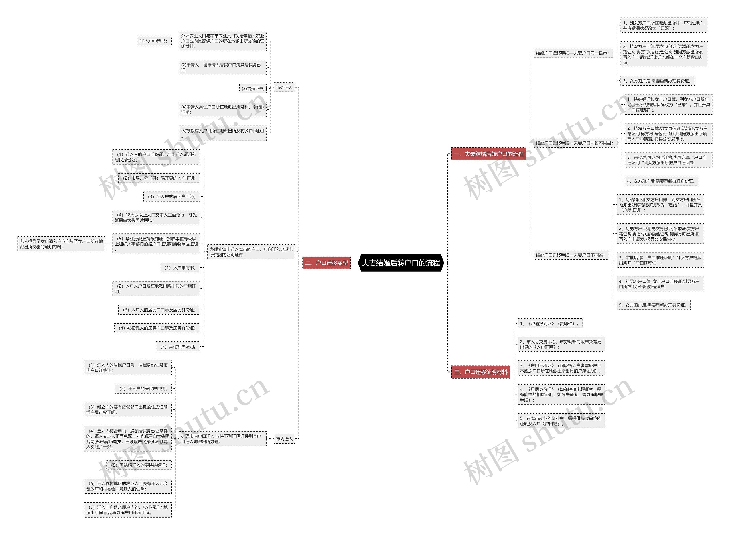 夫妻结婚后转户口的流程 夫妻结婚后转户口的流程