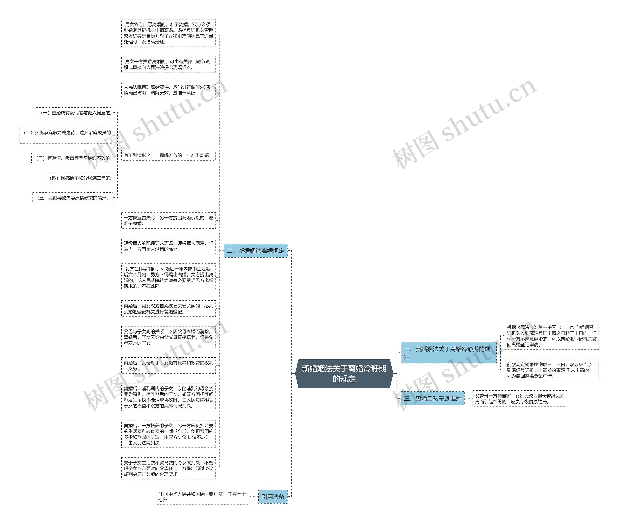 新婚姻法关于离婚冷静期的规定思维导图