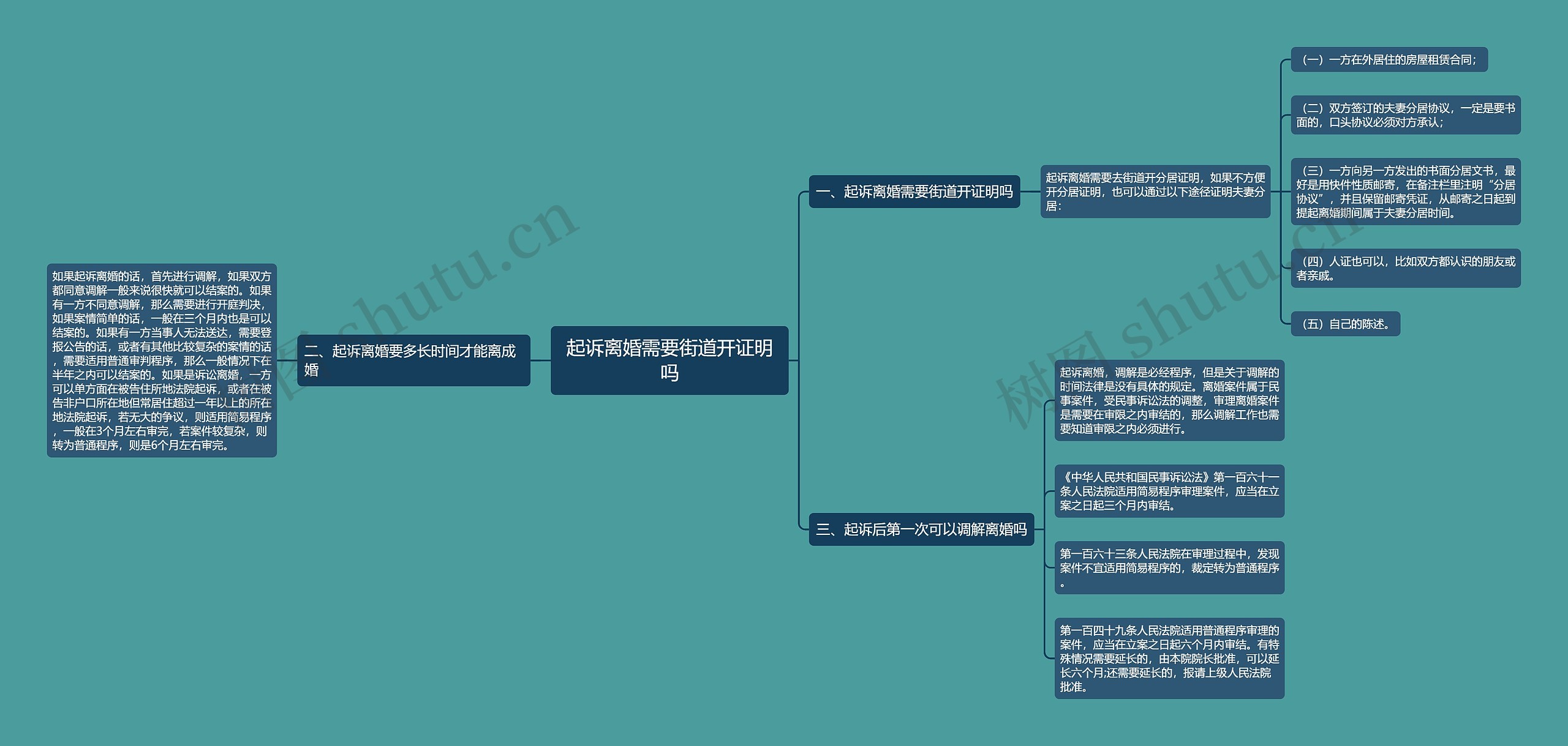 起诉离婚需要街道开证明吗 起诉离婚需要街道开证明吗