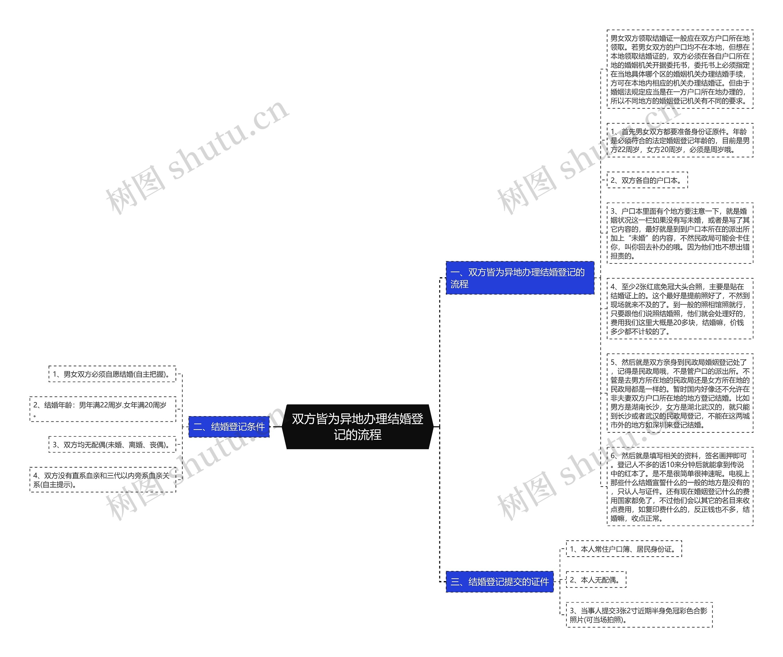 双方皆为异地办理结婚登记的流程思维导图
