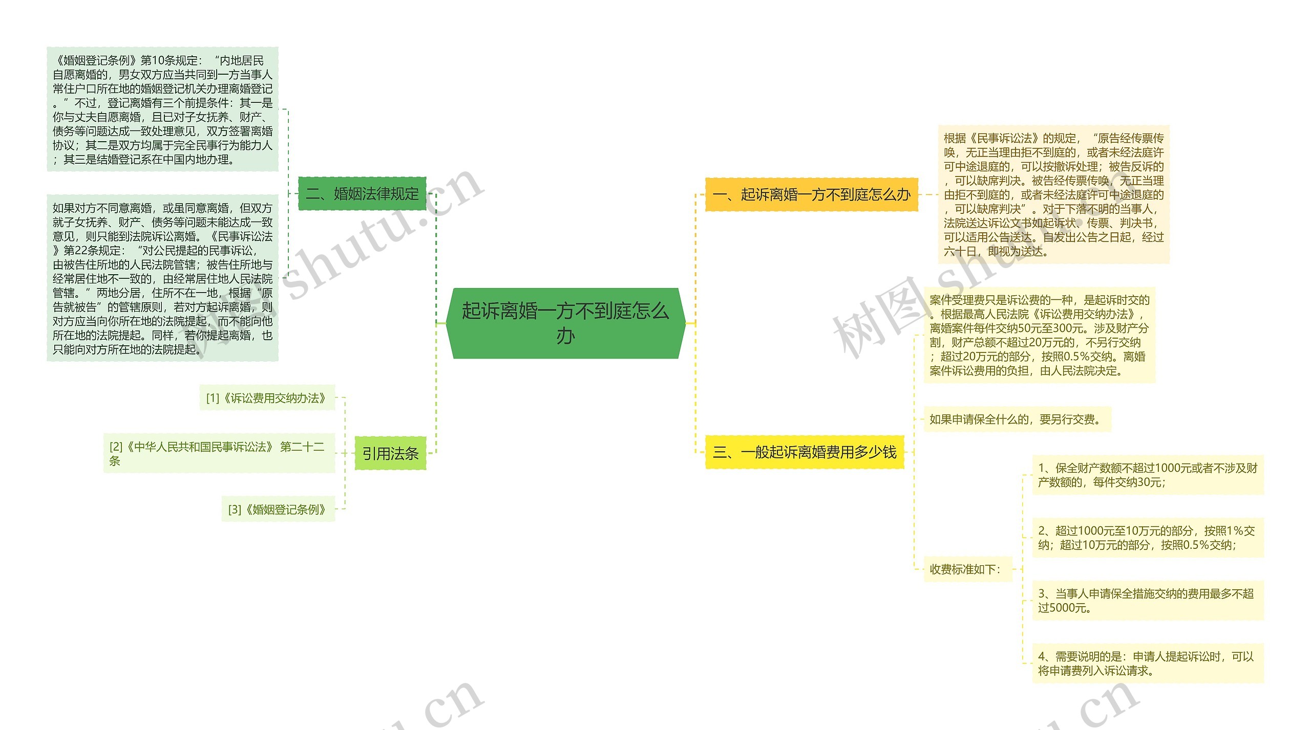 起诉离婚一方不到庭怎么办思维导图