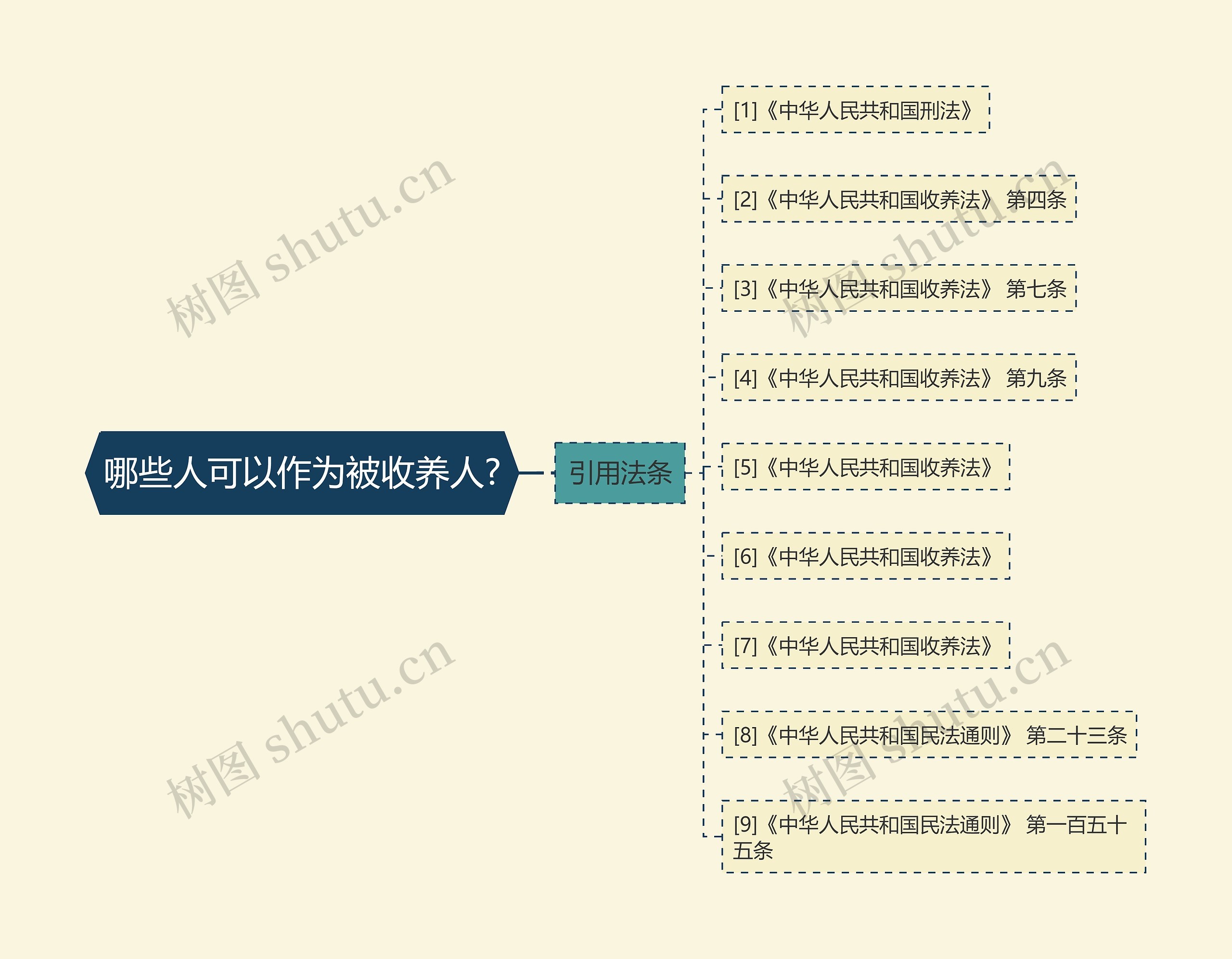 哪些人可以作为被收养人?