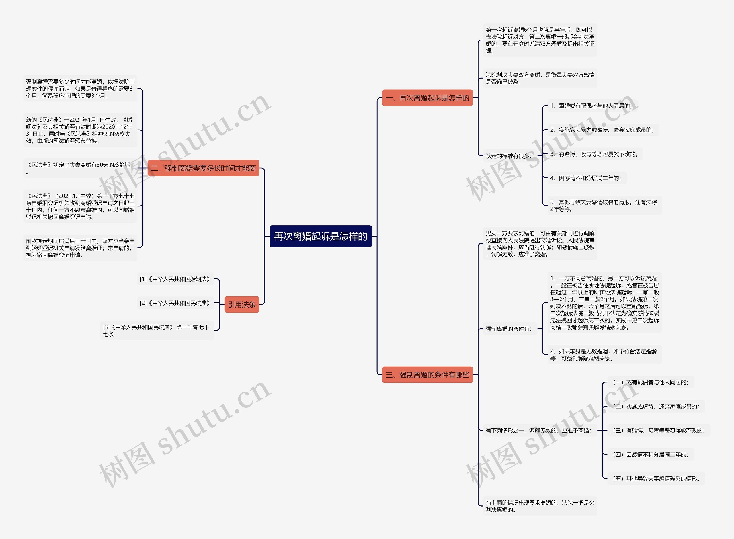再次离婚起诉是怎样的思维导图