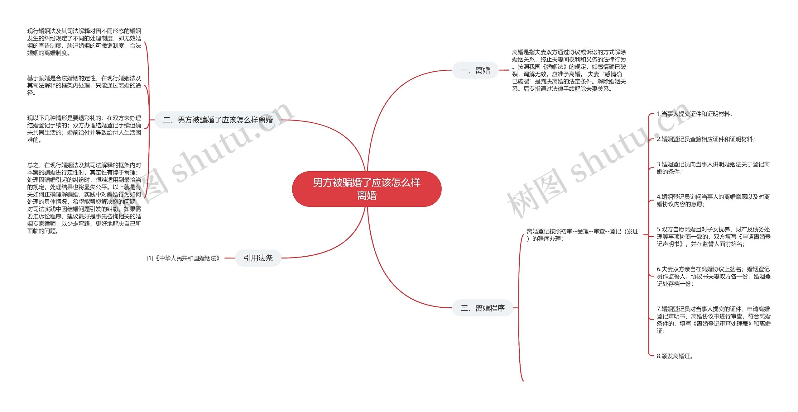 男方被骗婚了应该怎么样离婚思维导图