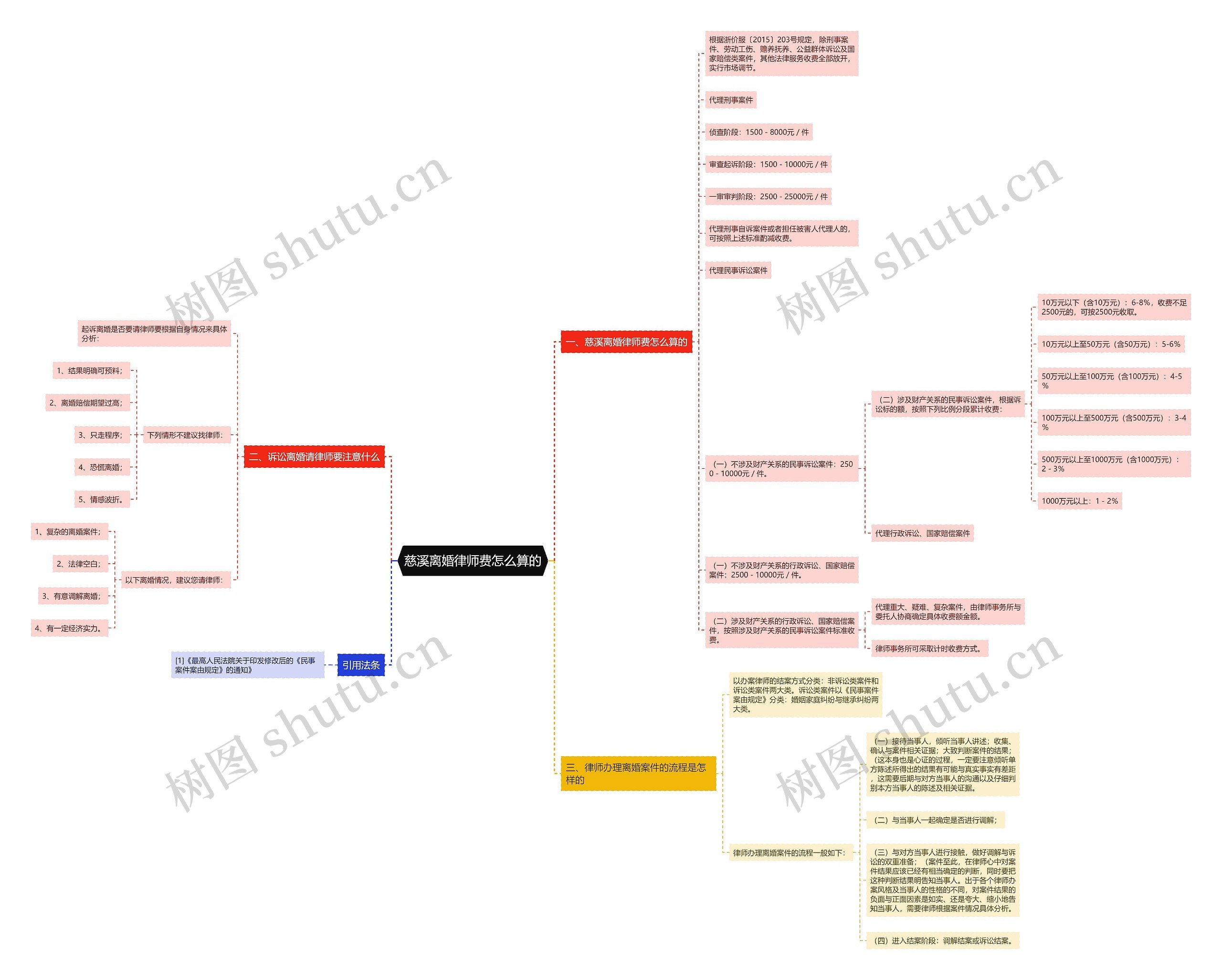慈溪离婚律师费怎么算的思维导图