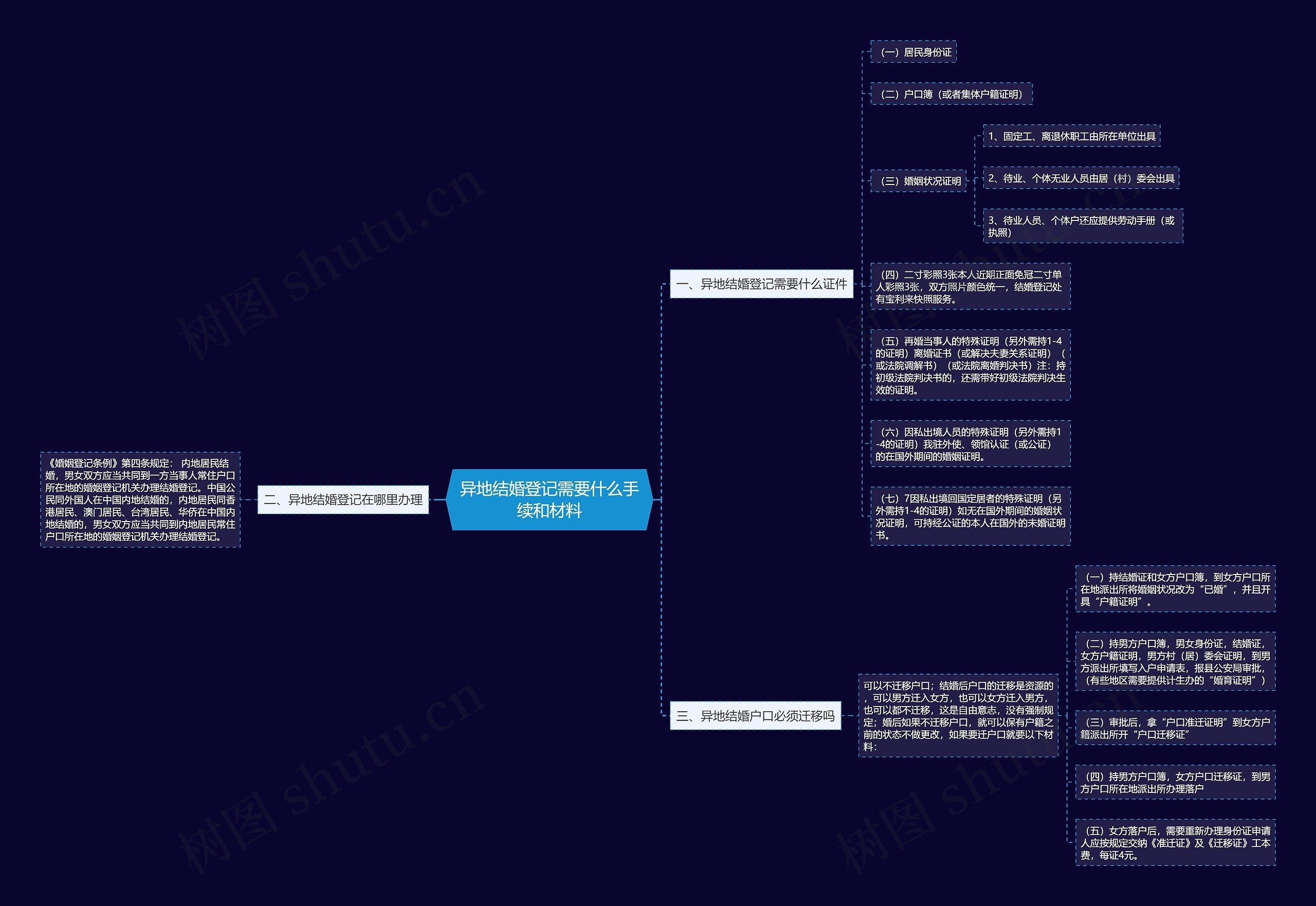 异地结婚登记需要什么手续和材料思维导图