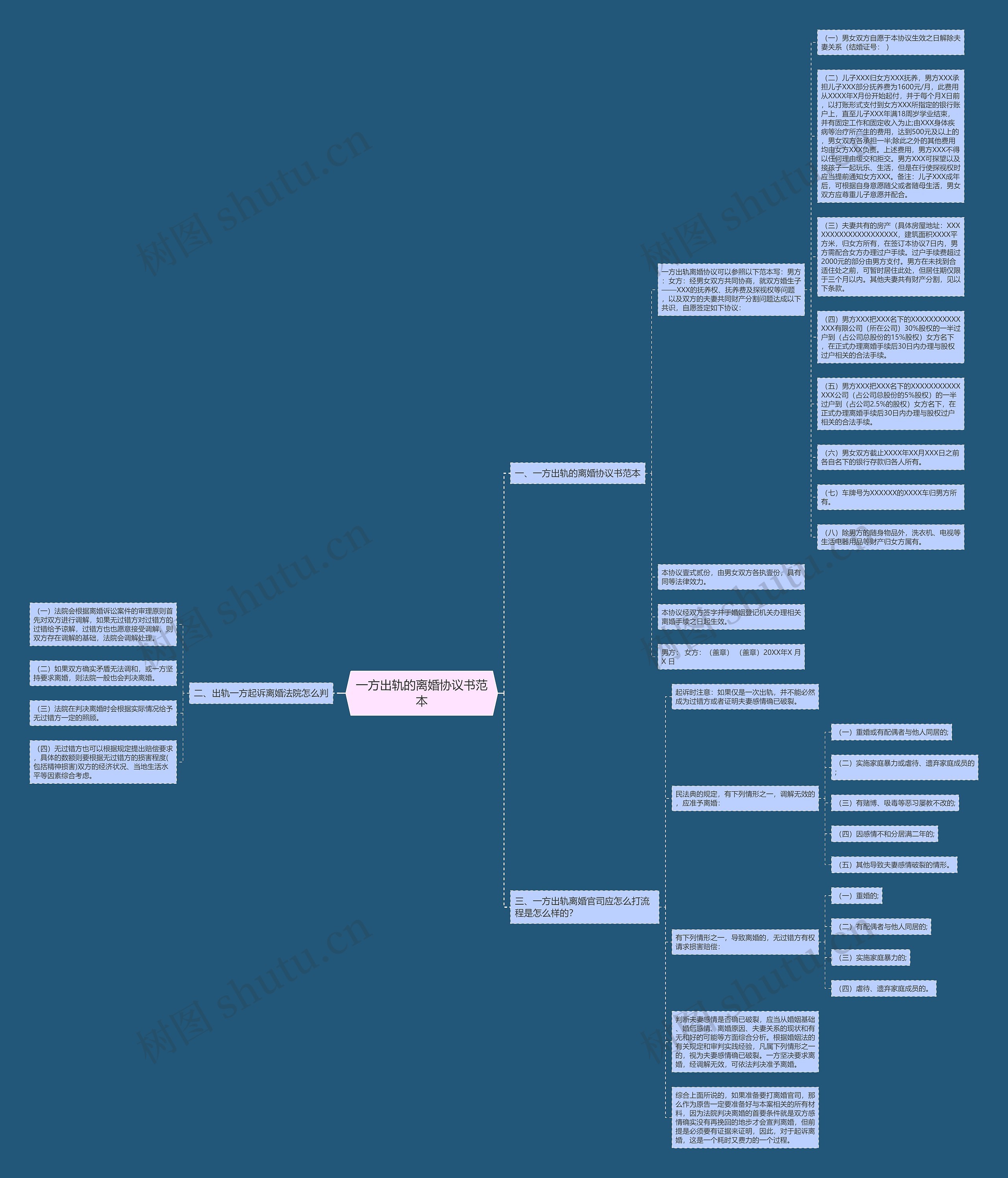 一方出轨的离婚协议书范本思维导图