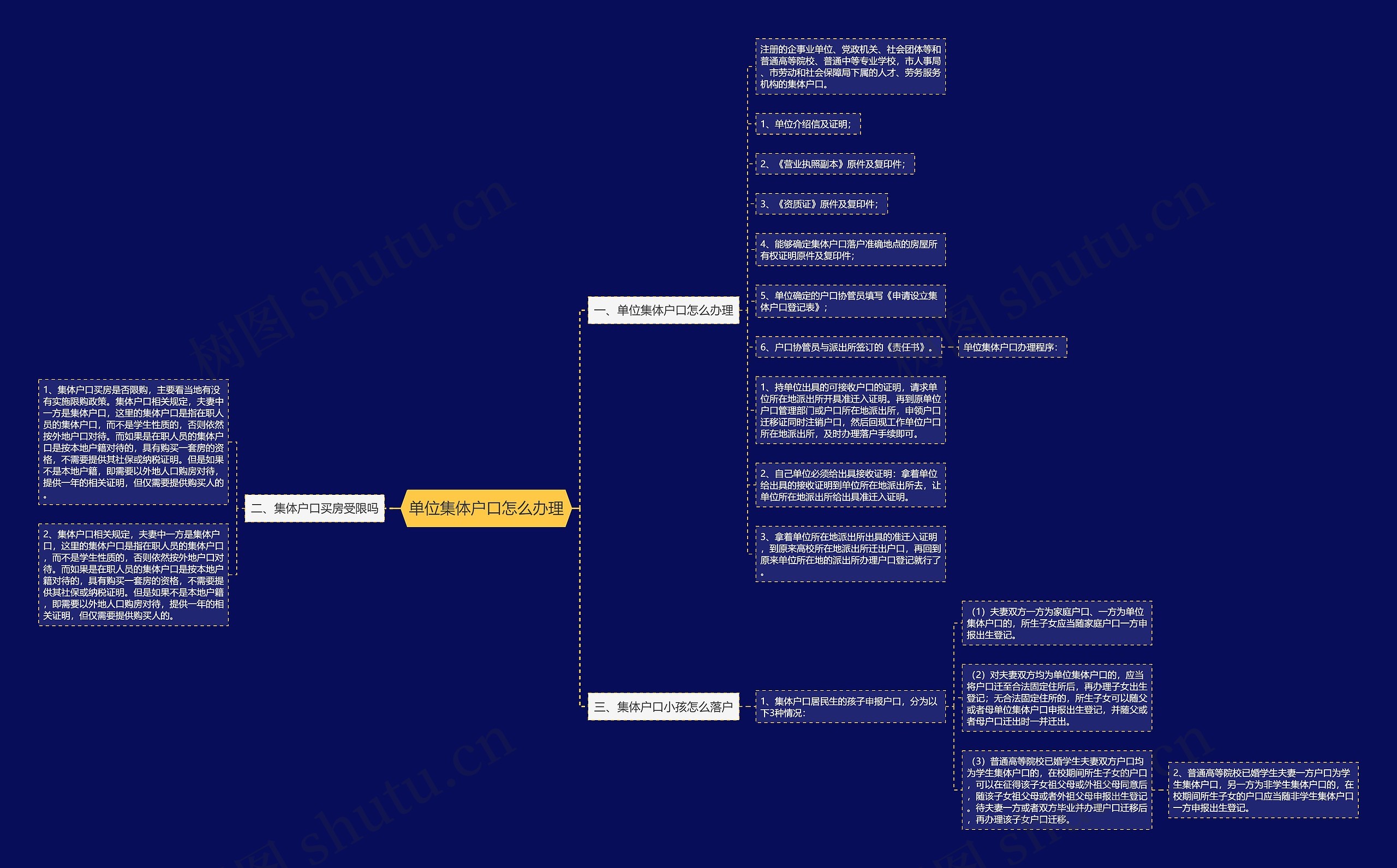 单位集体户口怎么办理思维导图