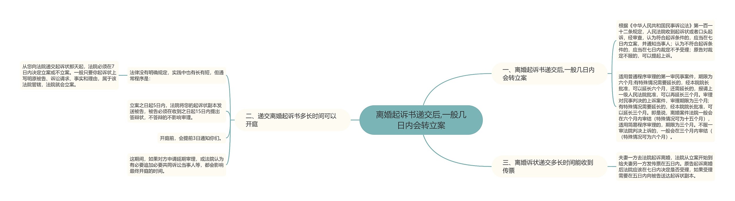 离婚起诉书递交后,一般几日内会转立案思维导图