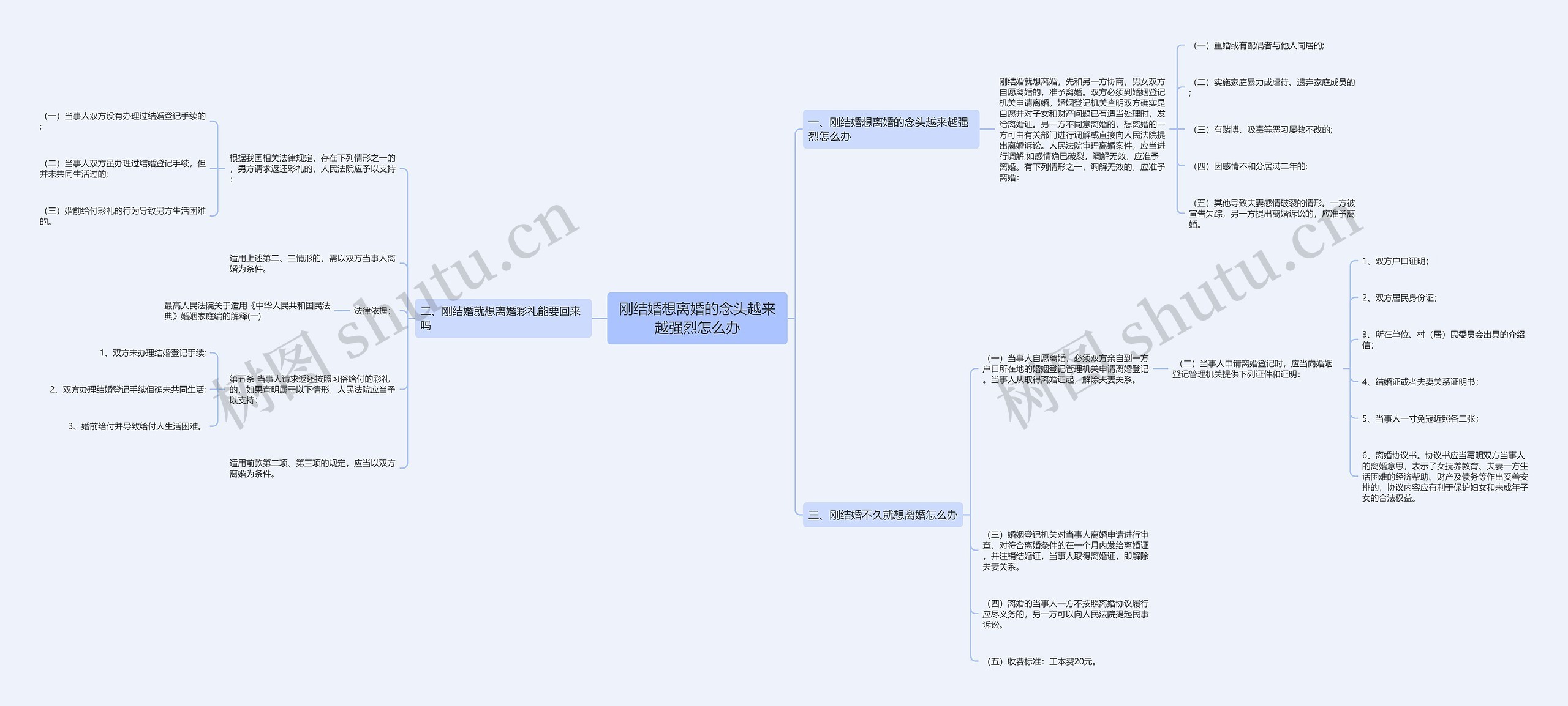 刚结婚想离婚的念头越来越强烈怎么办思维导图