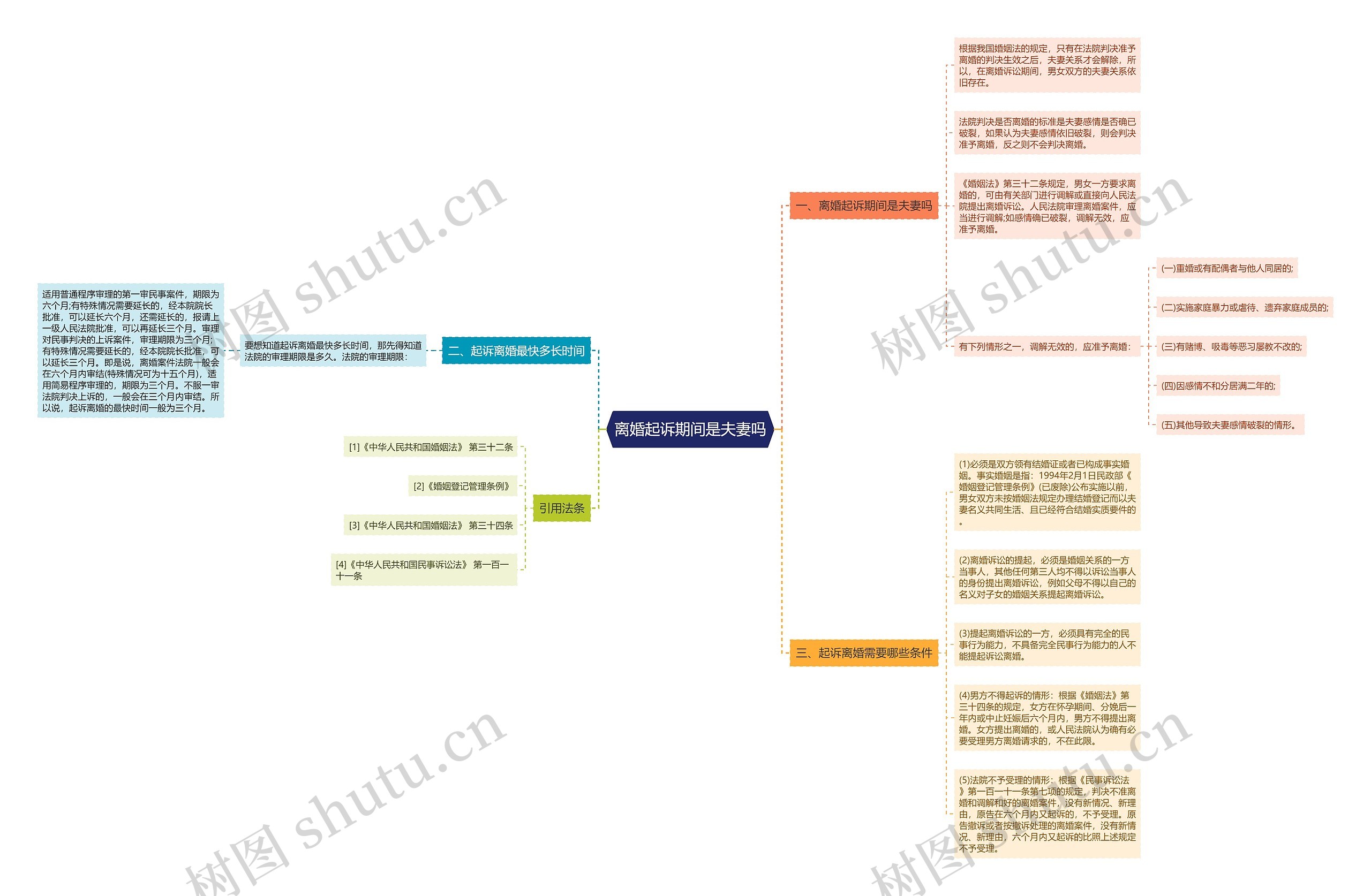 离婚起诉期间是夫妻吗思维导图