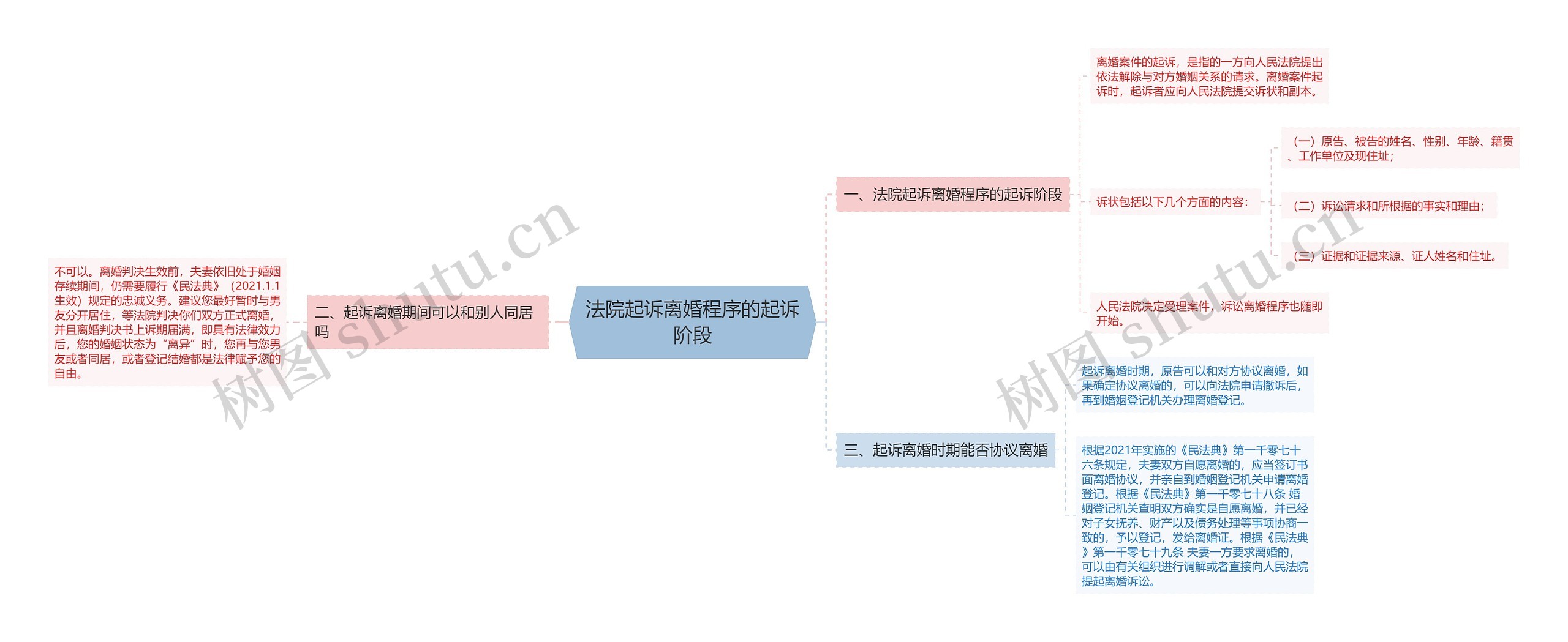 法院起诉离婚程序的起诉阶段思维导图