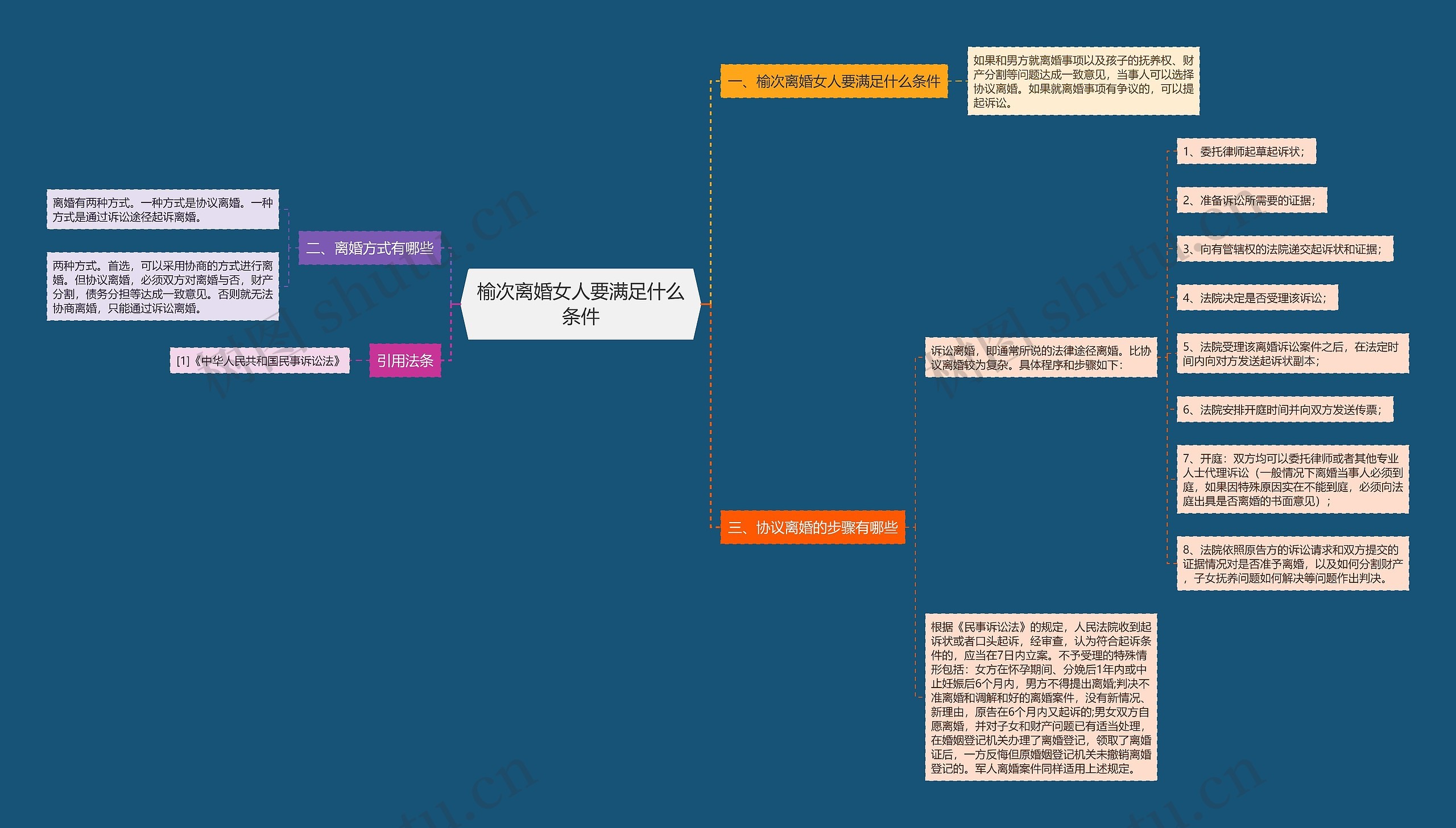 榆次离婚女人要满足什么条件思维导图