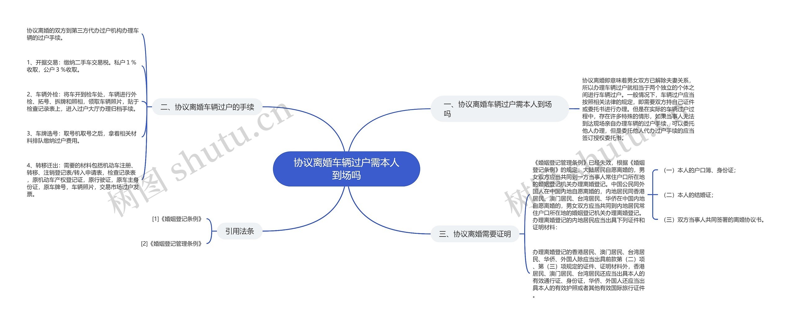 协议离婚车辆过户需本人到场吗思维导图