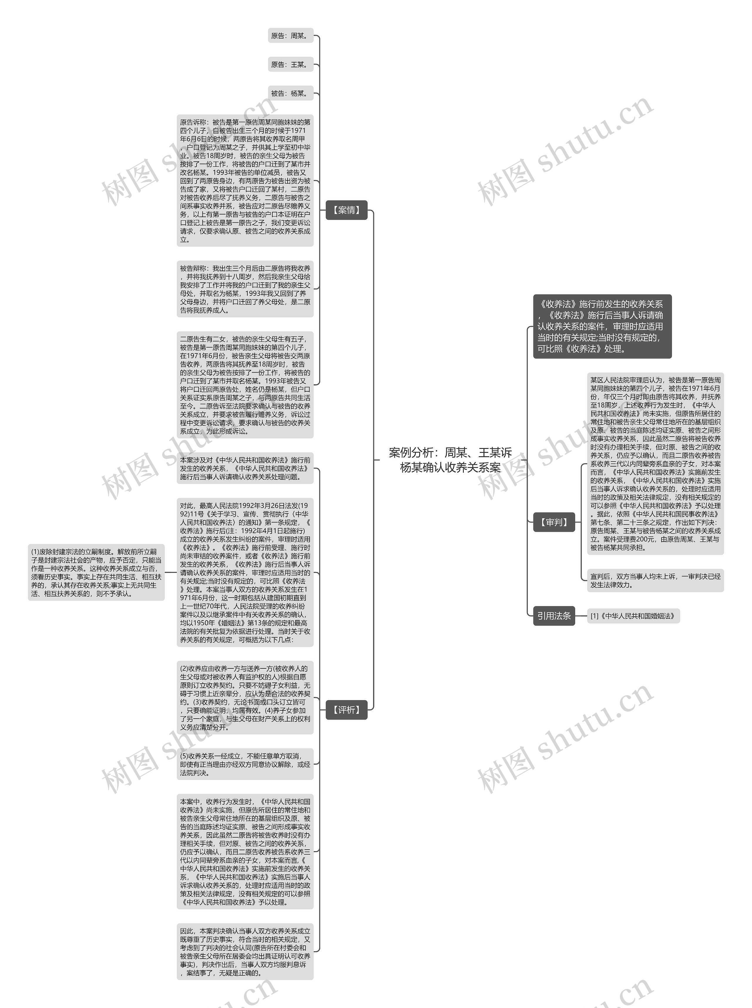 案例分析：周某、王某诉杨某确认收养关系案思维导图