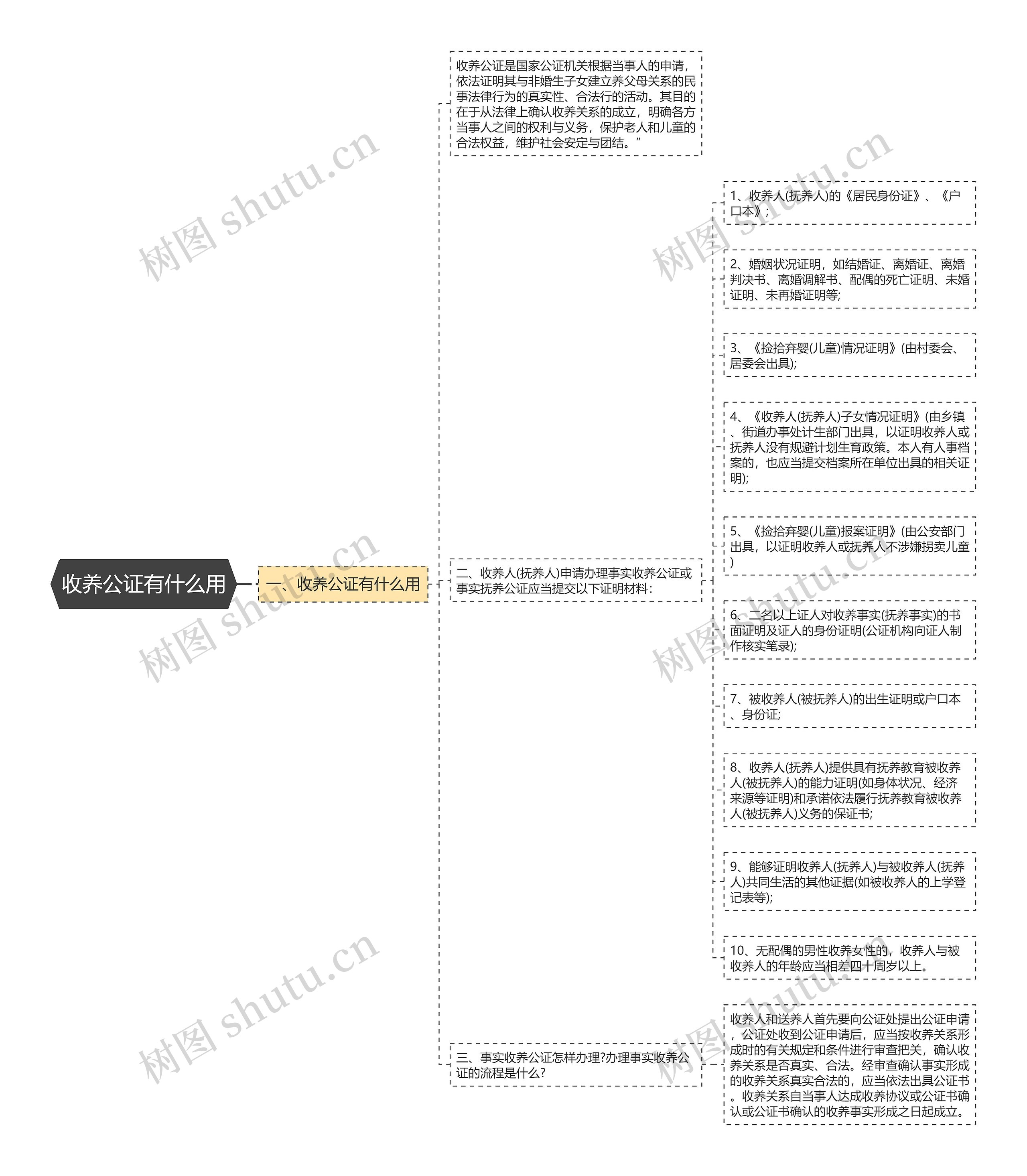 收养公证有什么用思维导图