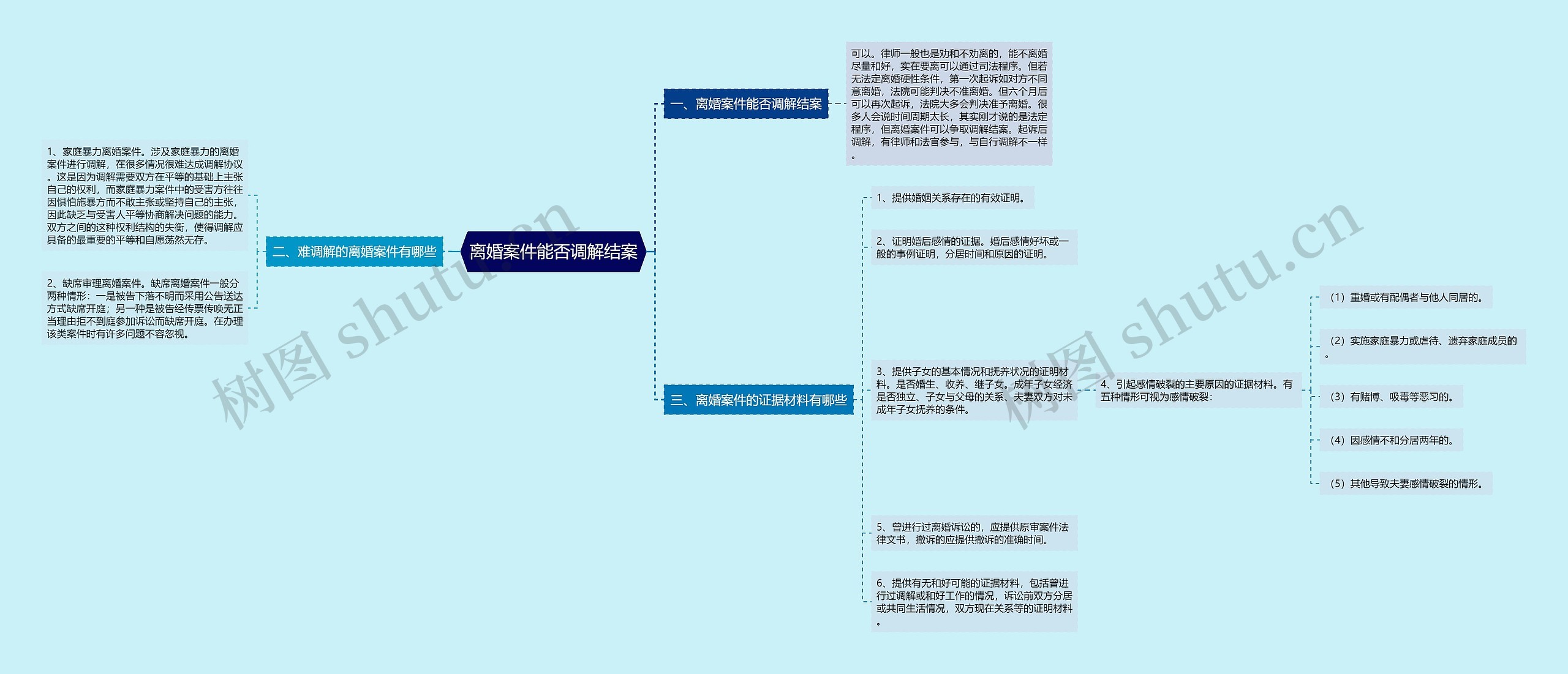 离婚案件能否调解结案思维导图