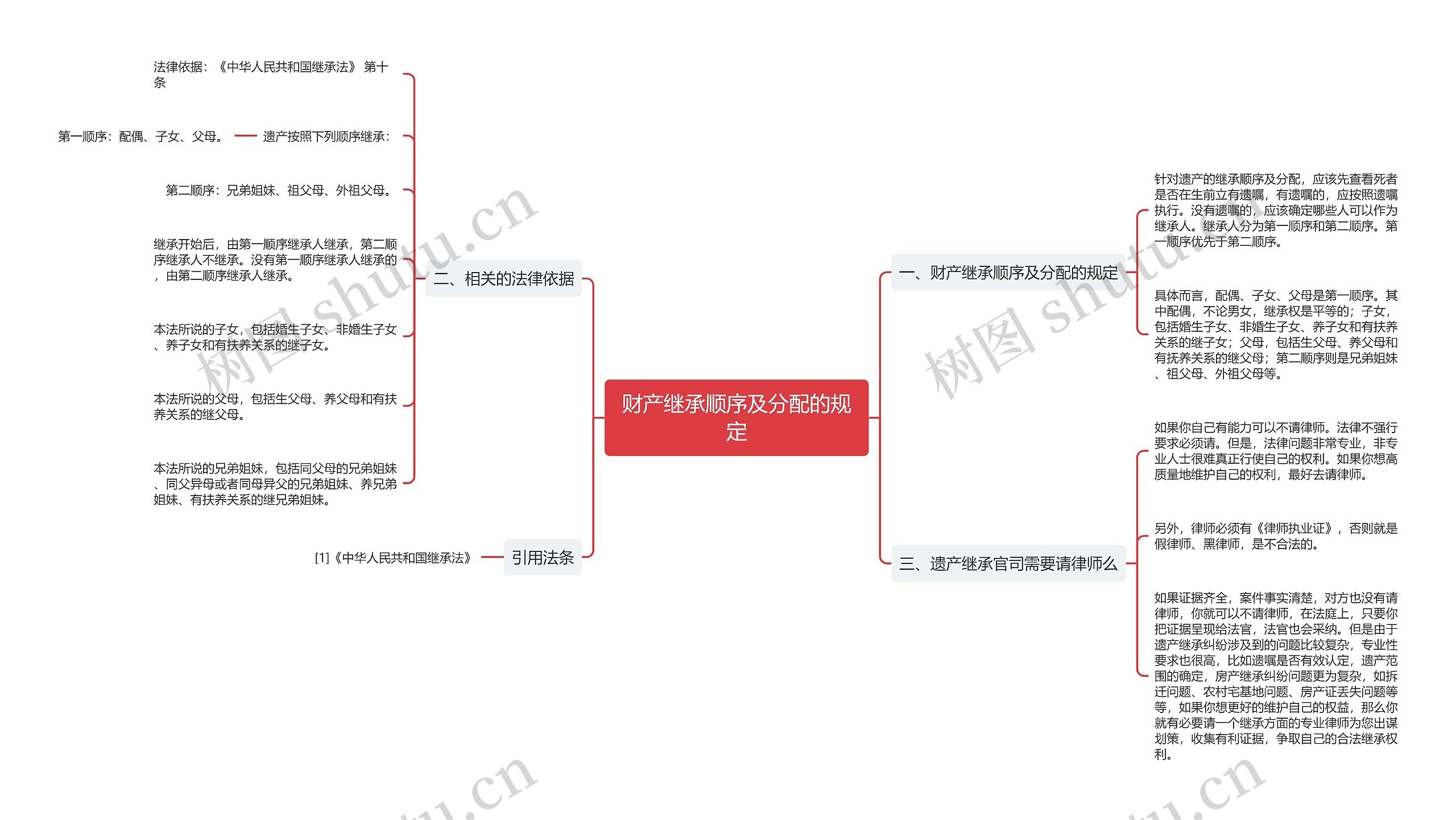 财产继承顺序及分配的规定思维导图