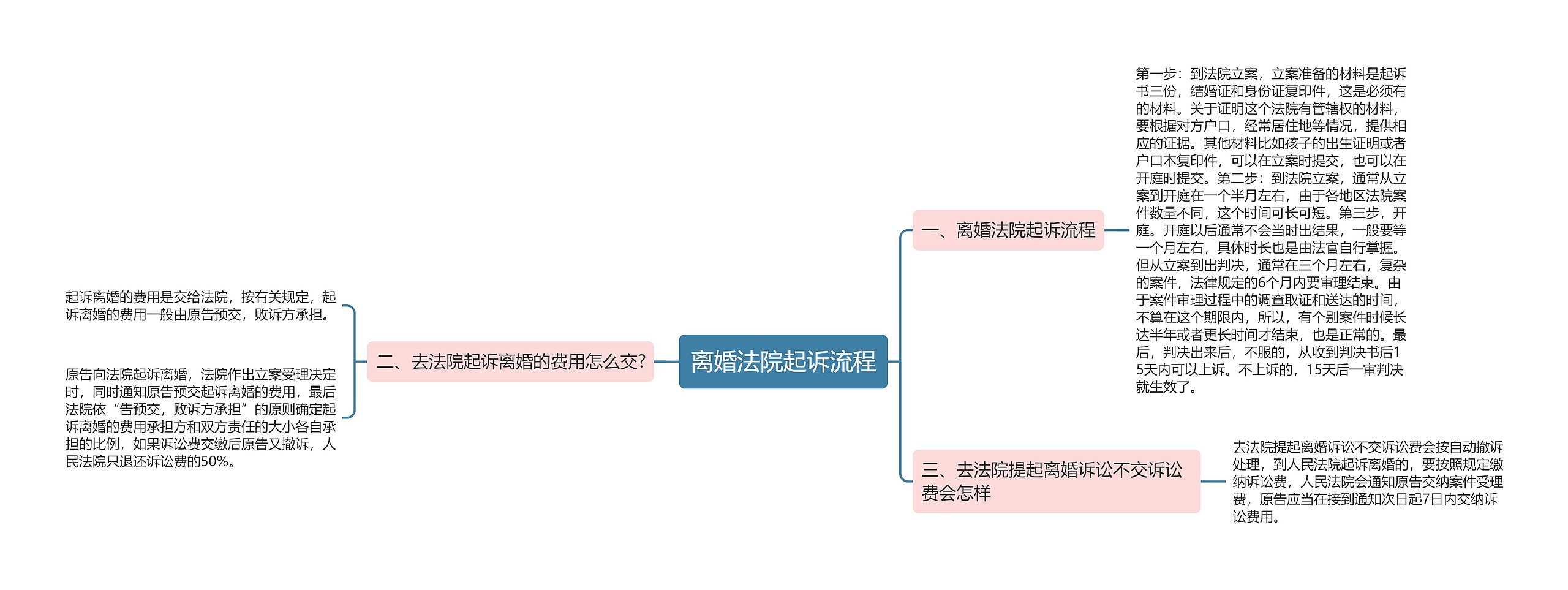 离婚法院起诉流程思维导图