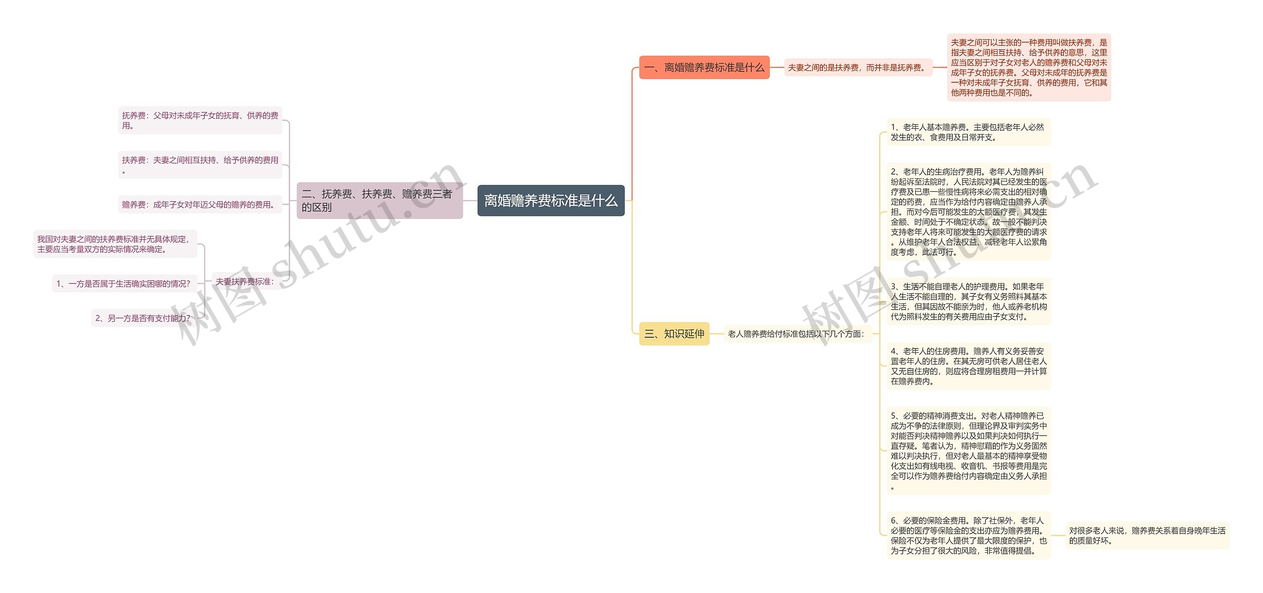 离婚赡养费标准是什么思维导图