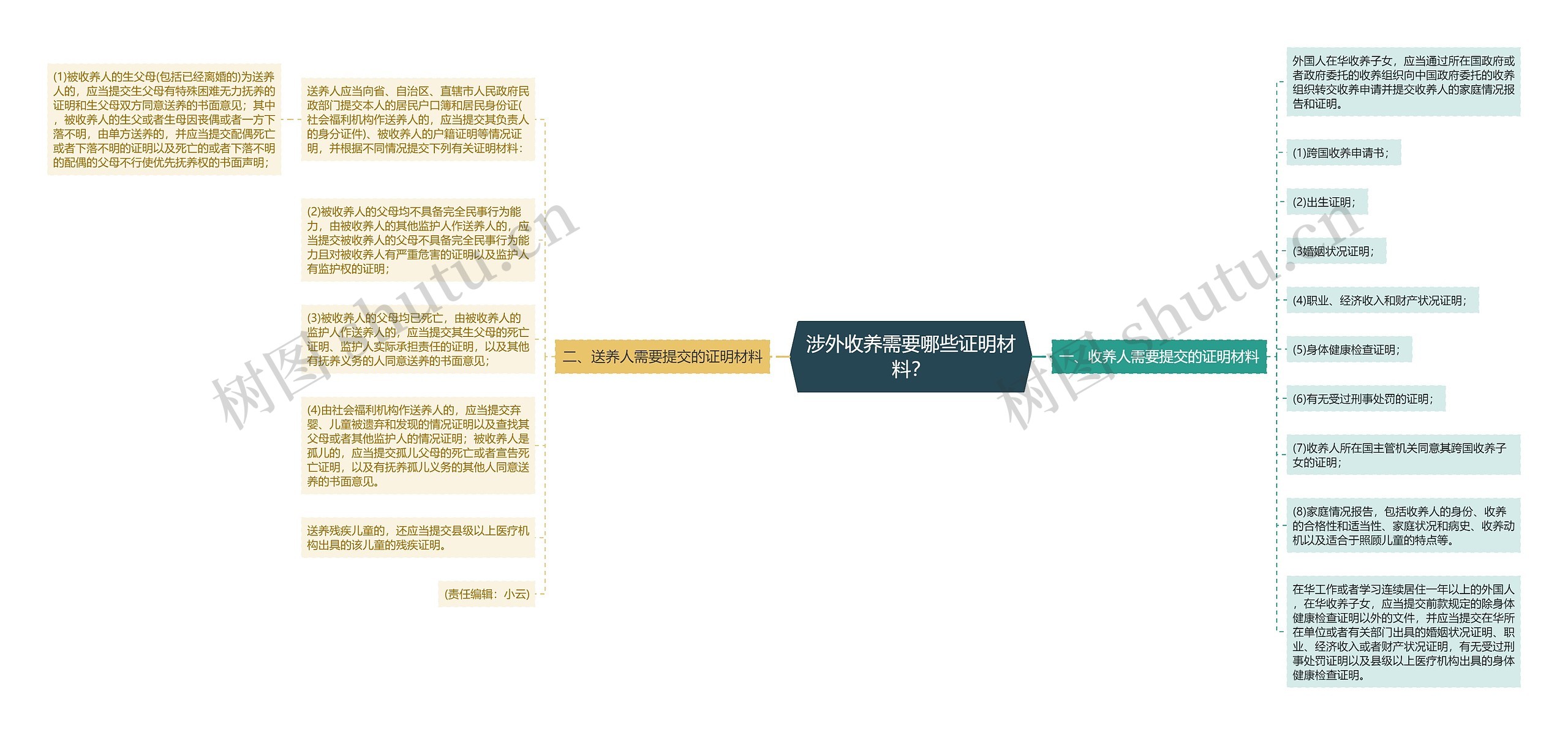 涉外收养需要哪些证明材料？