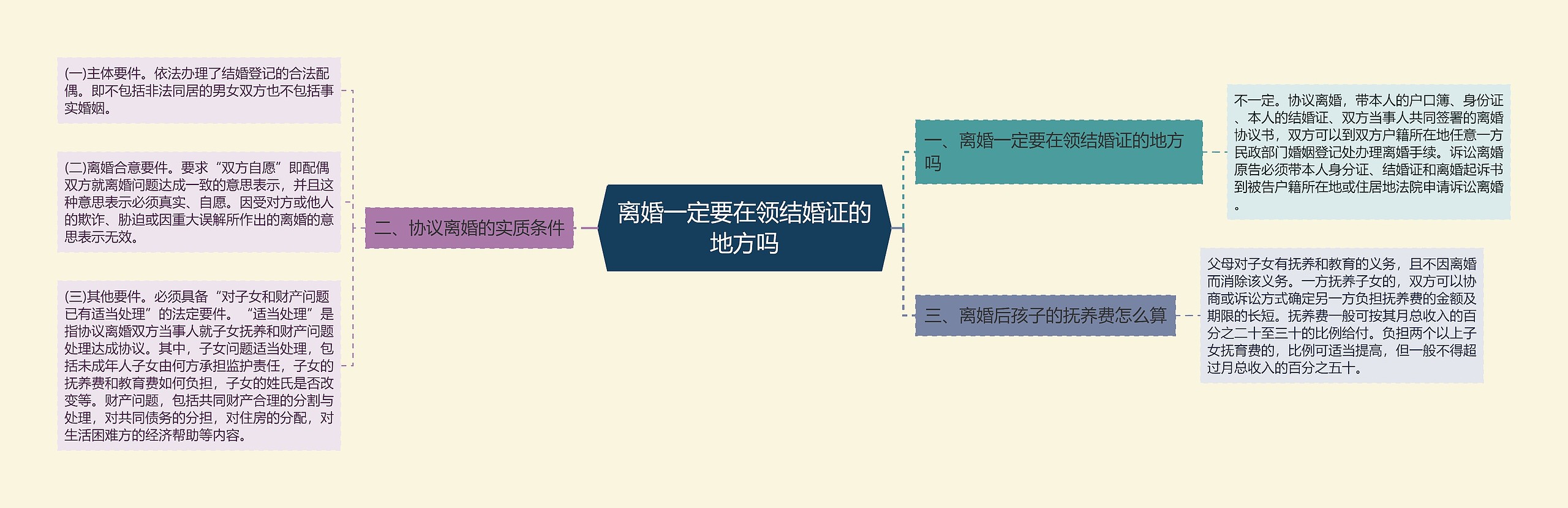 离婚一定要在领结婚证的地方吗思维导图