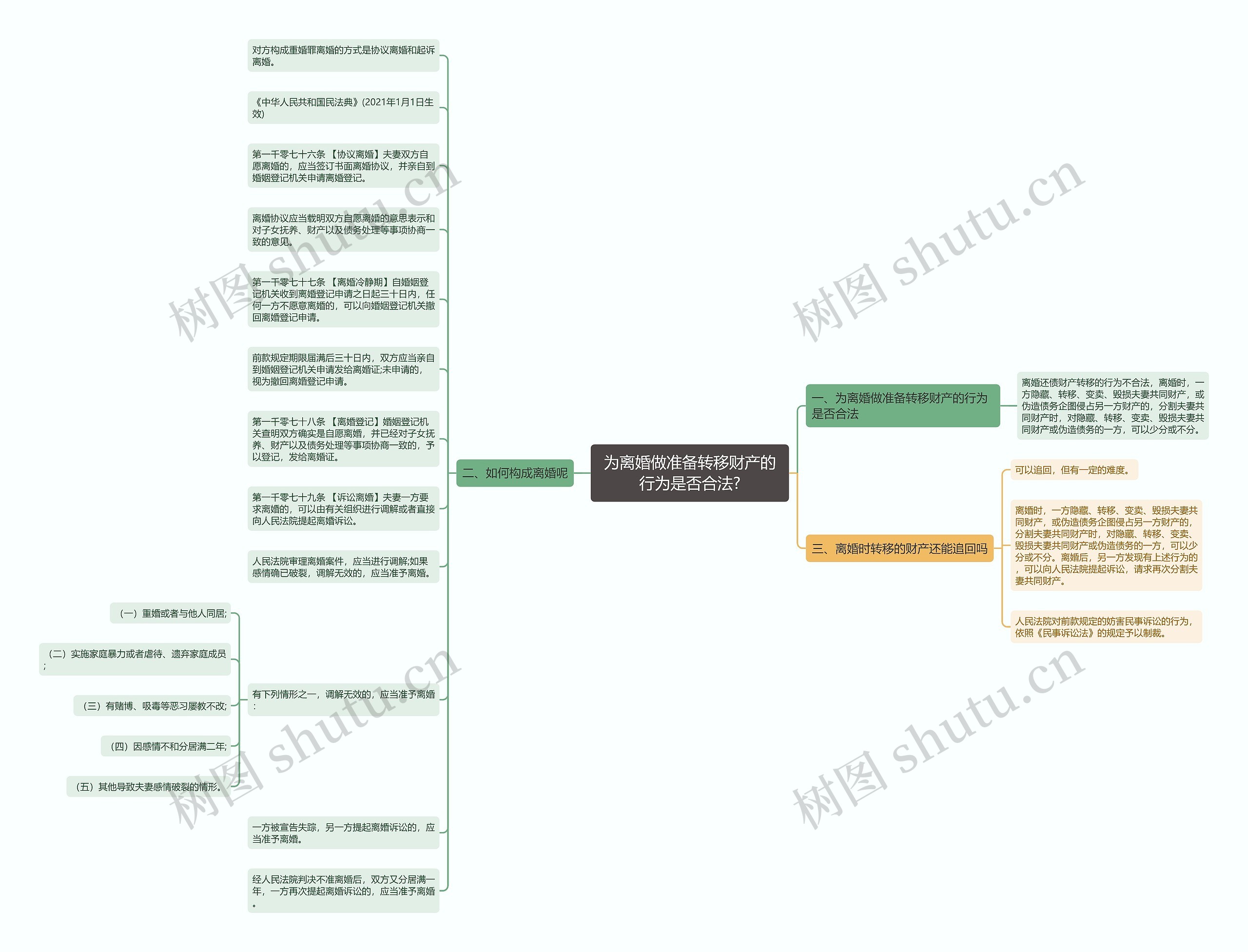 为离婚做准备转移财产的行为是否合法?思维导图