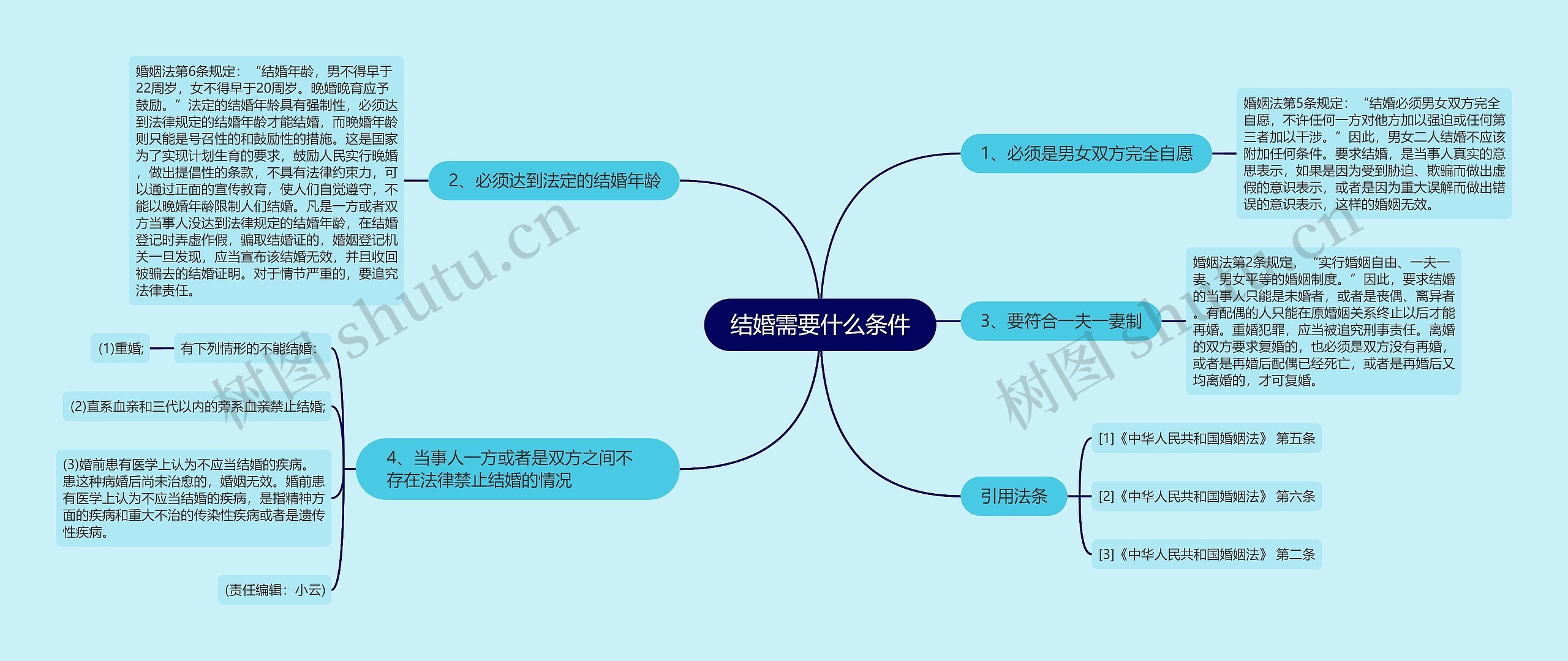 结婚需要什么条件思维导图