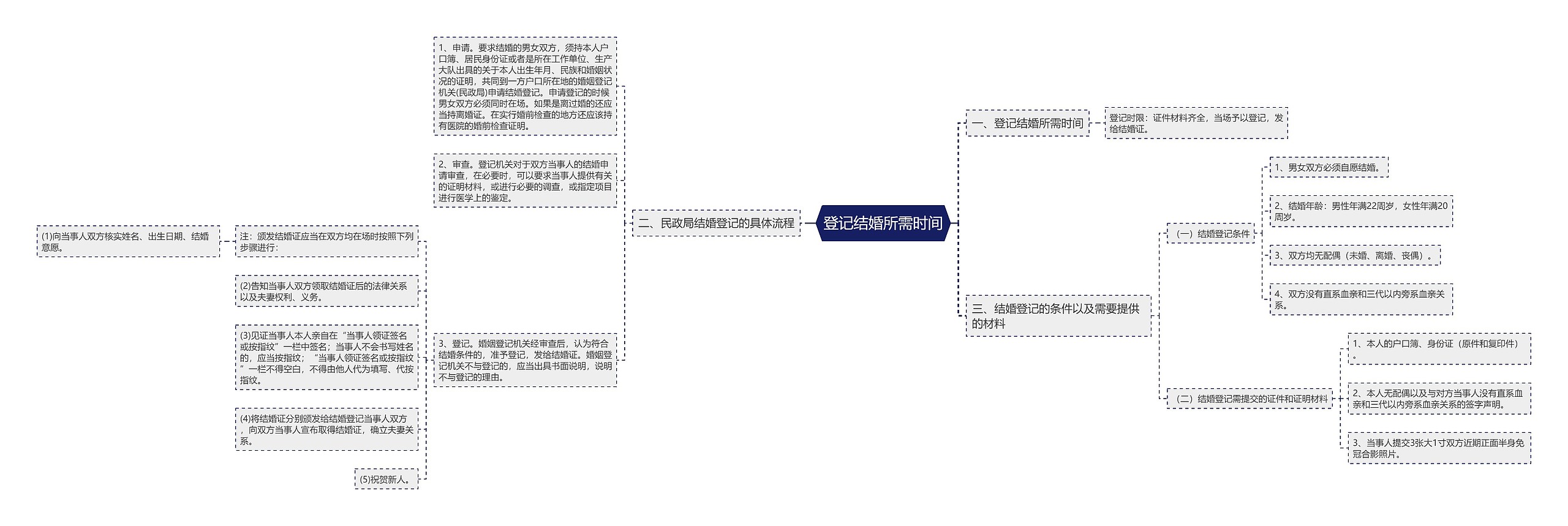 登记结婚所需时间思维导图