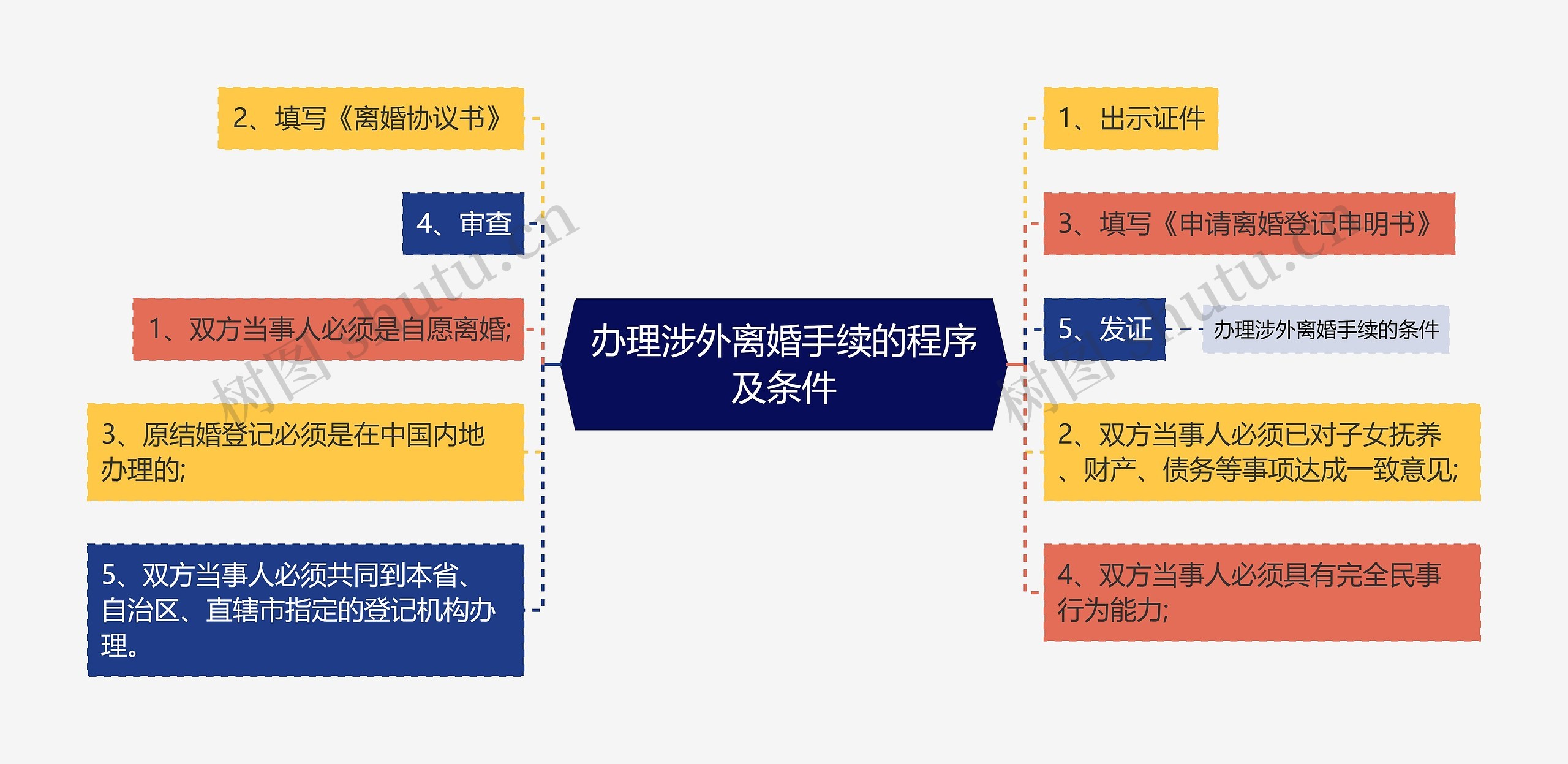 办理涉外离婚手续的程序及条件思维导图