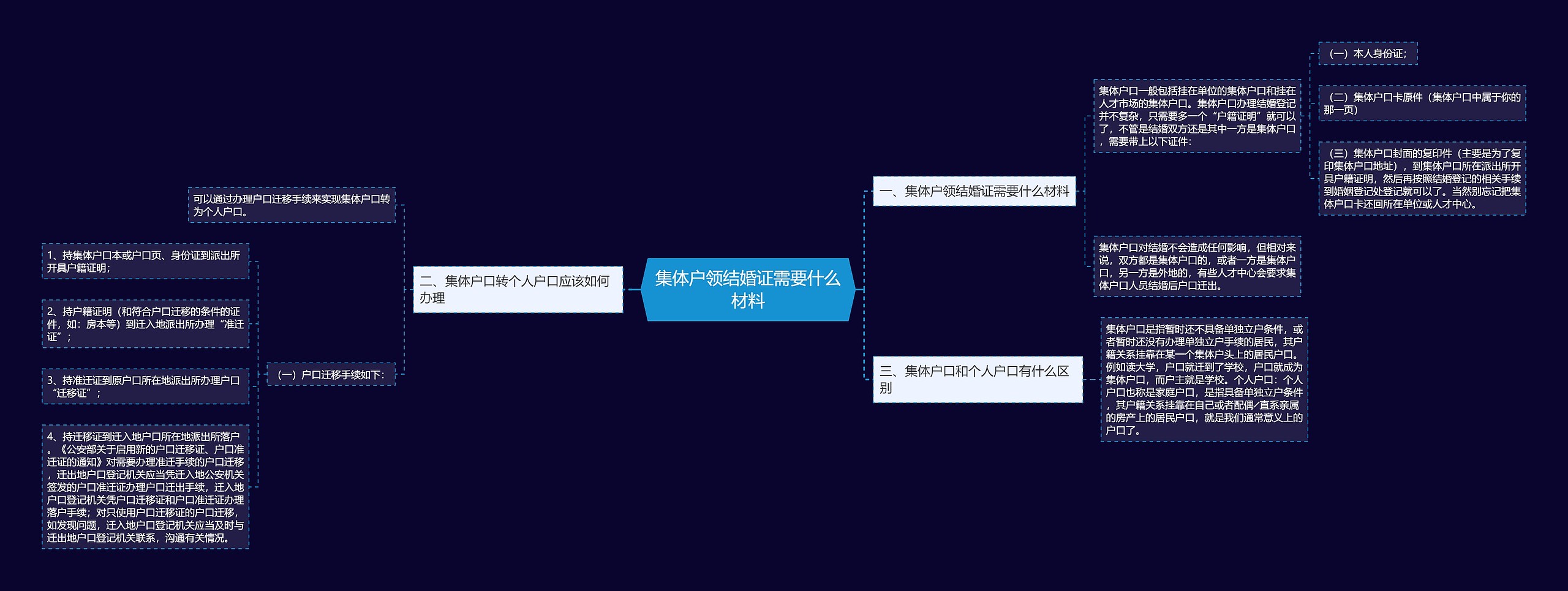 集体户领结婚证需要什么材料思维导图