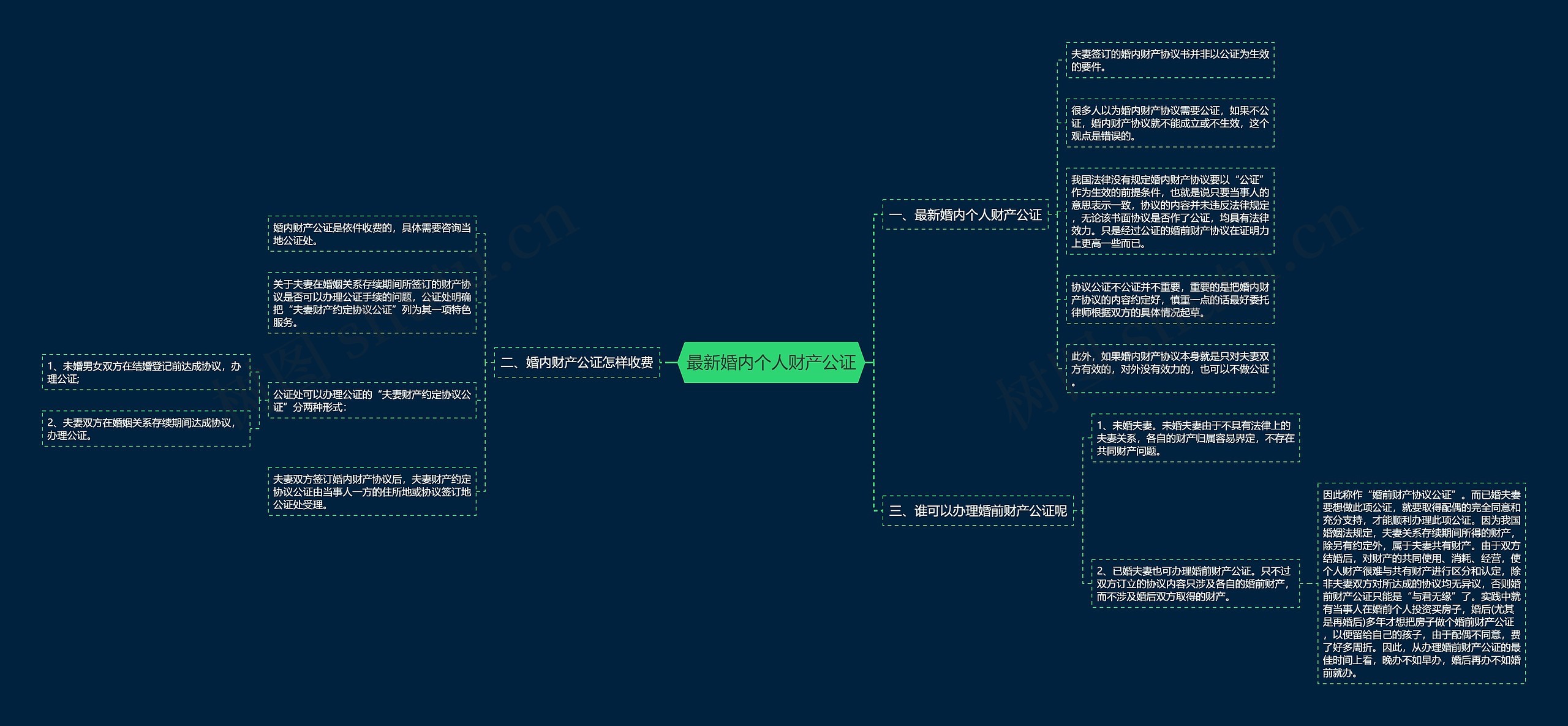 最新婚内个人财产公证思维导图