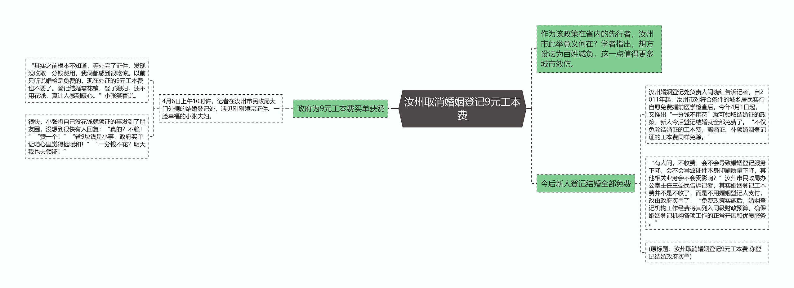 汝州取消婚姻登记9元工本费思维导图