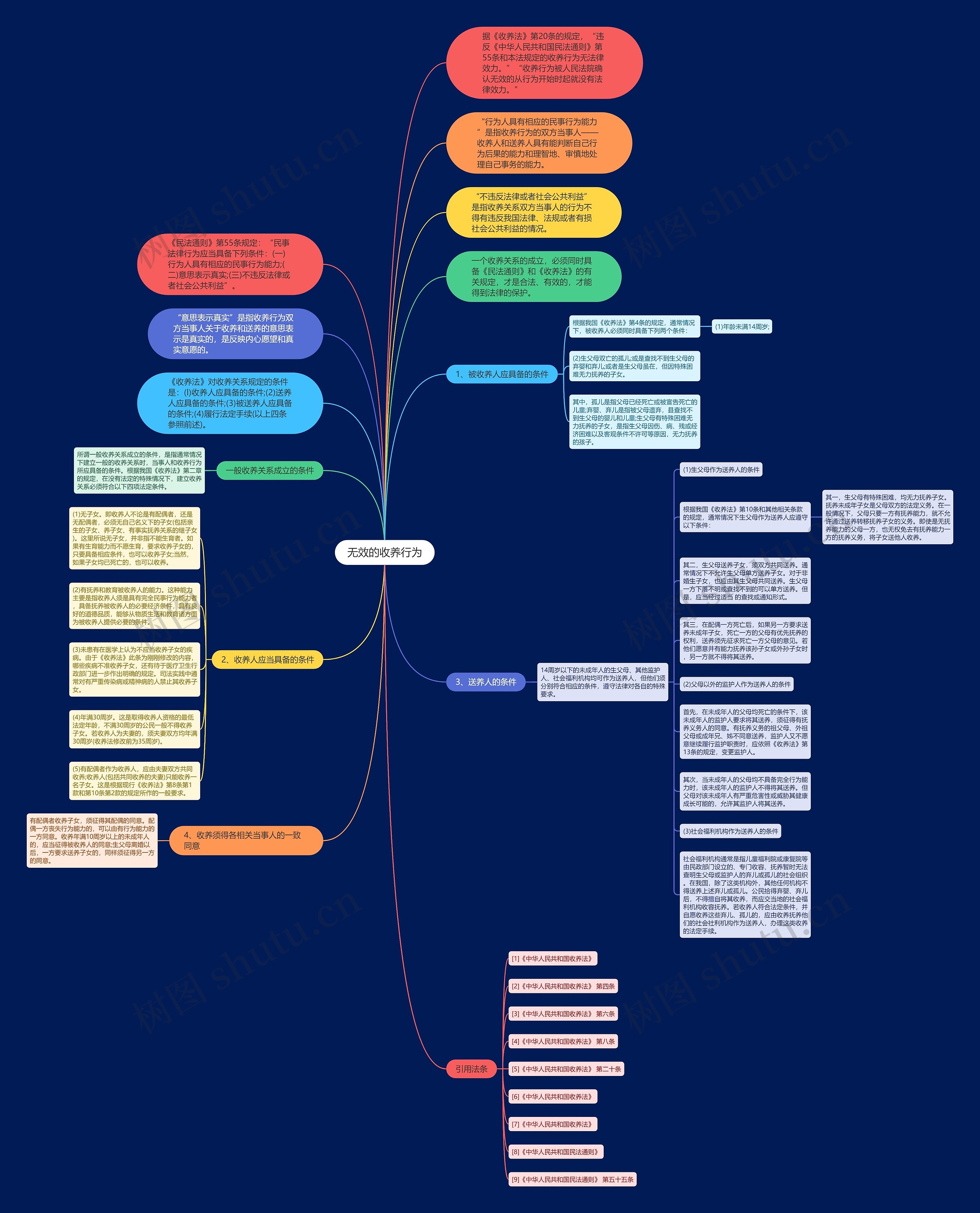 无效的收养行为思维导图