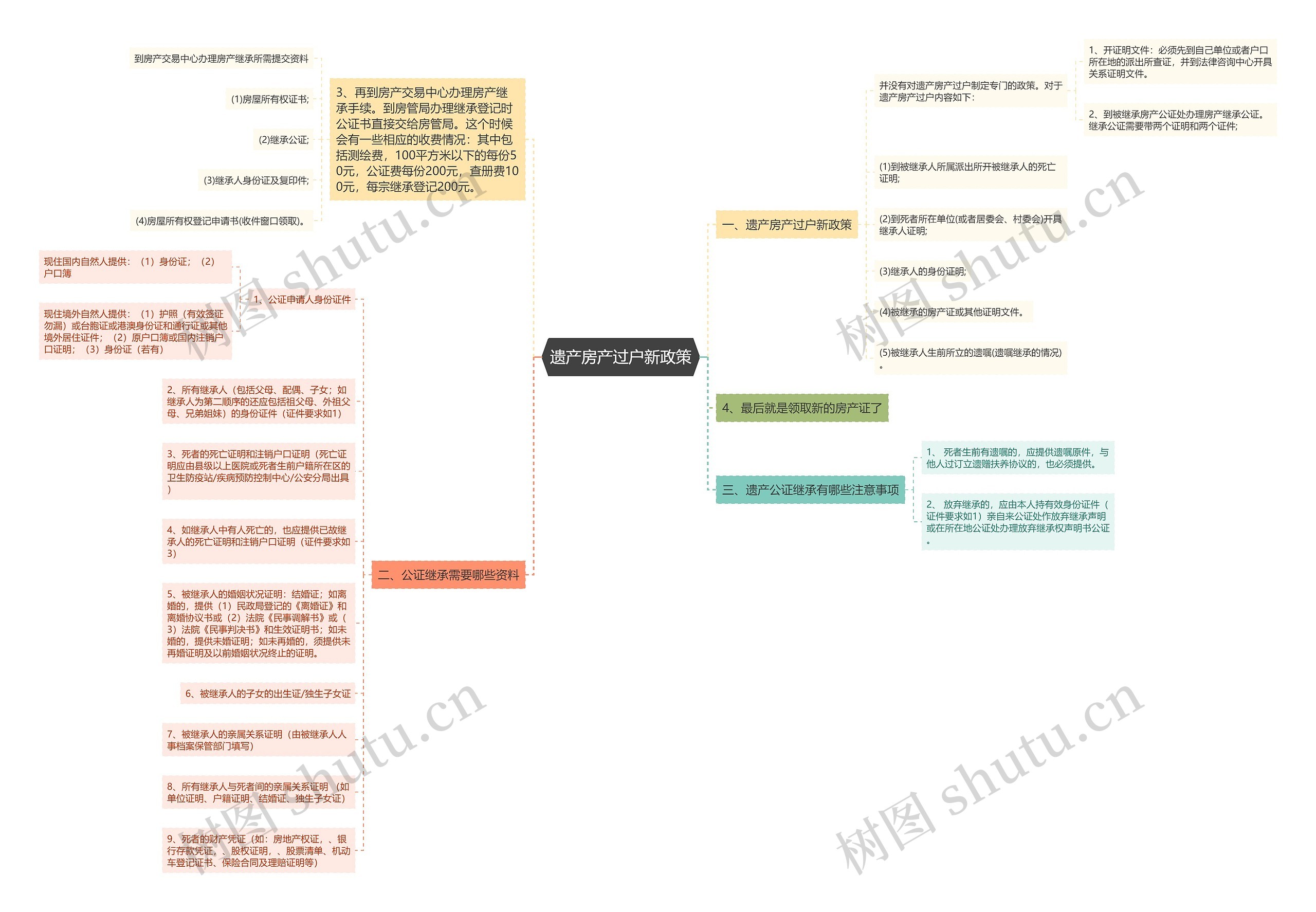 遗产房产过户新政策思维导图