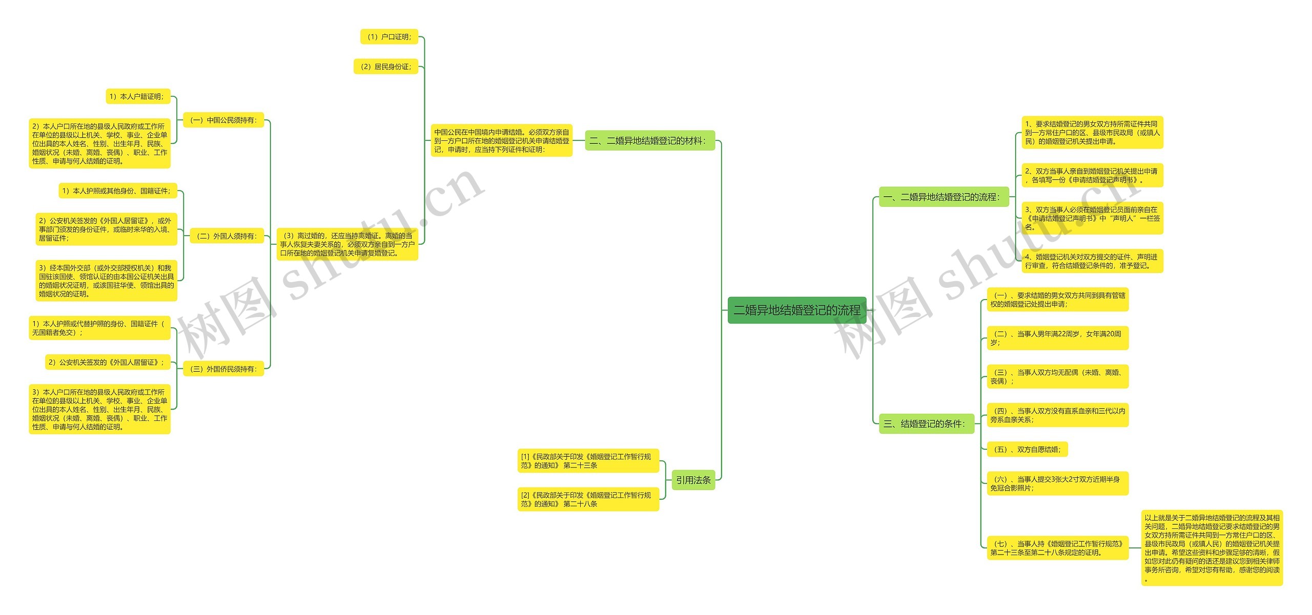 二婚异地结婚登记的流程思维导图
